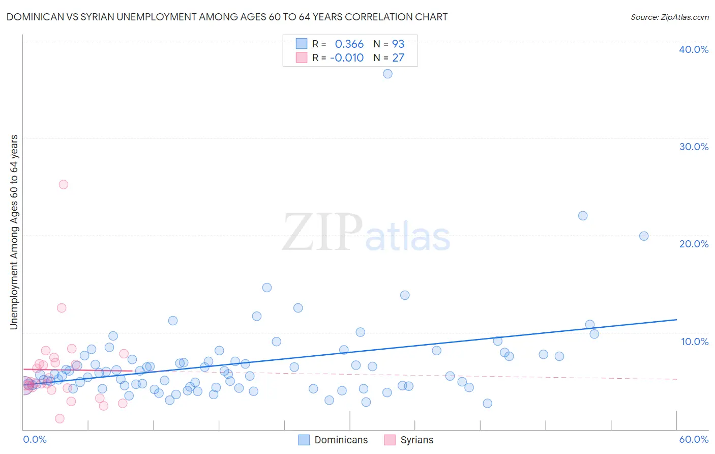 Dominican vs Syrian Unemployment Among Ages 60 to 64 years