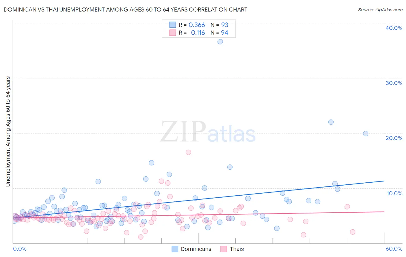 Dominican vs Thai Unemployment Among Ages 60 to 64 years