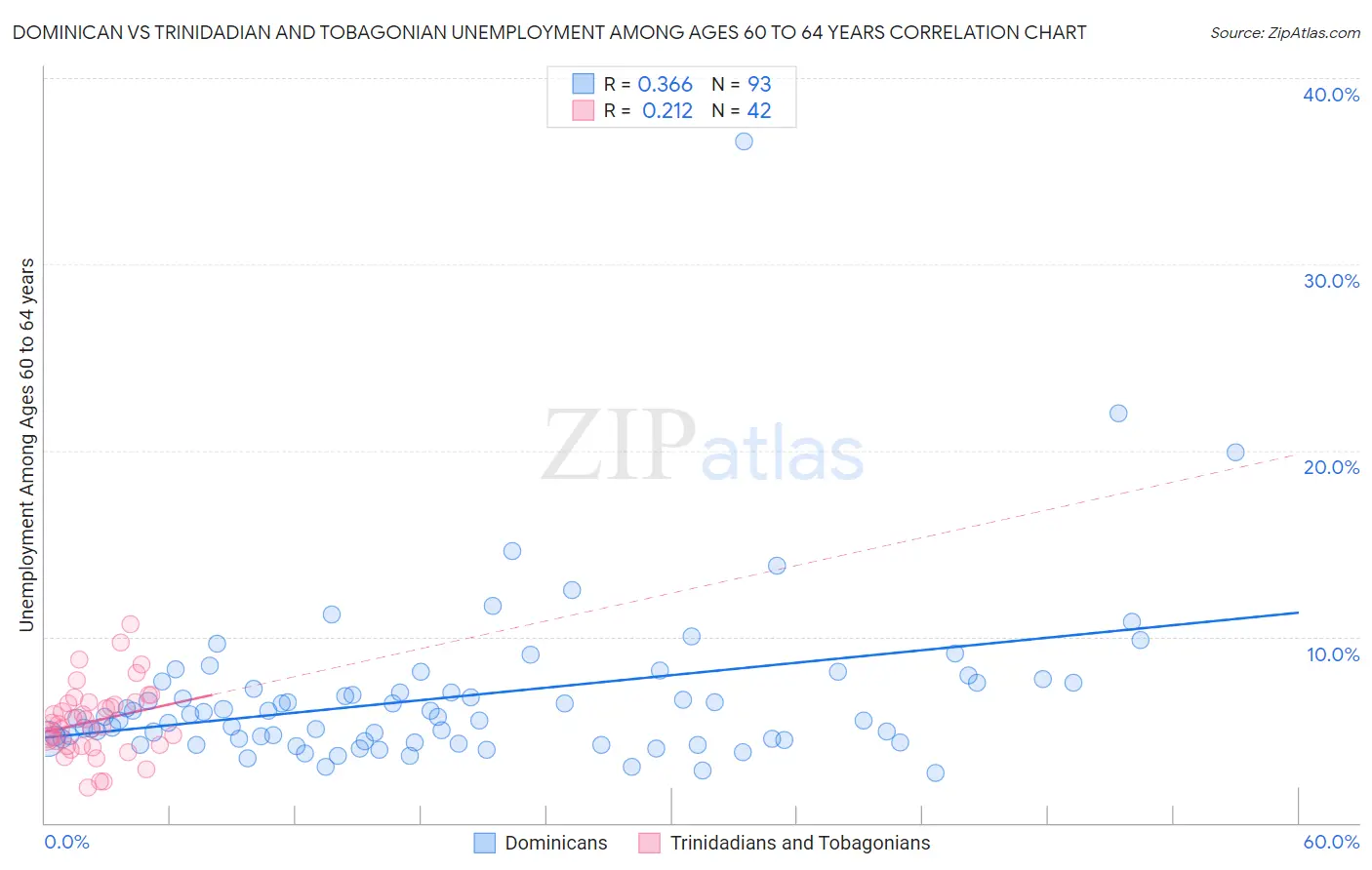 Dominican vs Trinidadian and Tobagonian Unemployment Among Ages 60 to 64 years