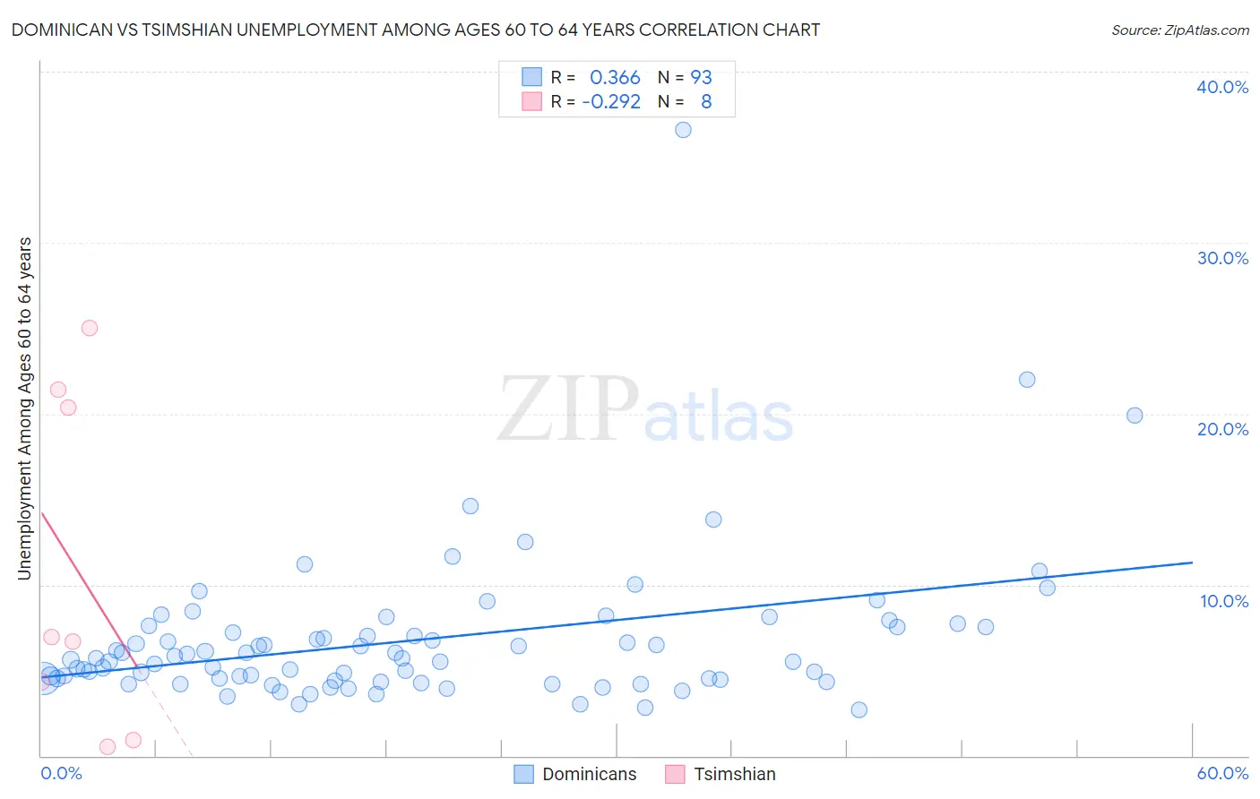 Dominican vs Tsimshian Unemployment Among Ages 60 to 64 years