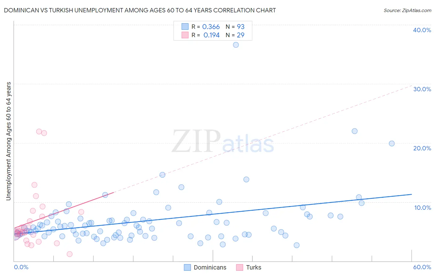 Dominican vs Turkish Unemployment Among Ages 60 to 64 years