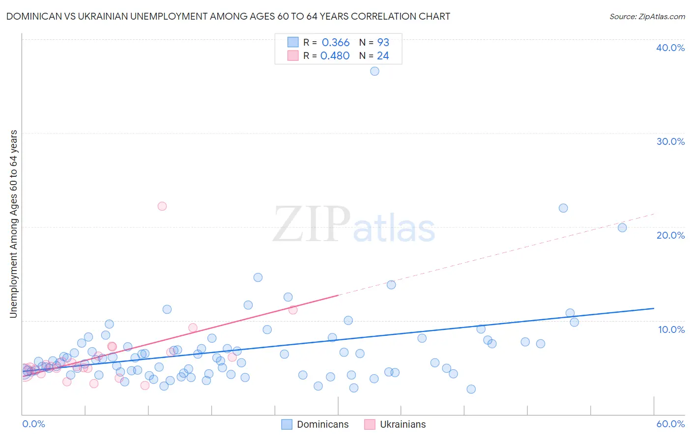 Dominican vs Ukrainian Unemployment Among Ages 60 to 64 years