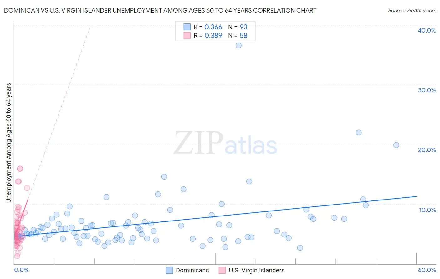 Dominican vs U.S. Virgin Islander Unemployment Among Ages 60 to 64 years