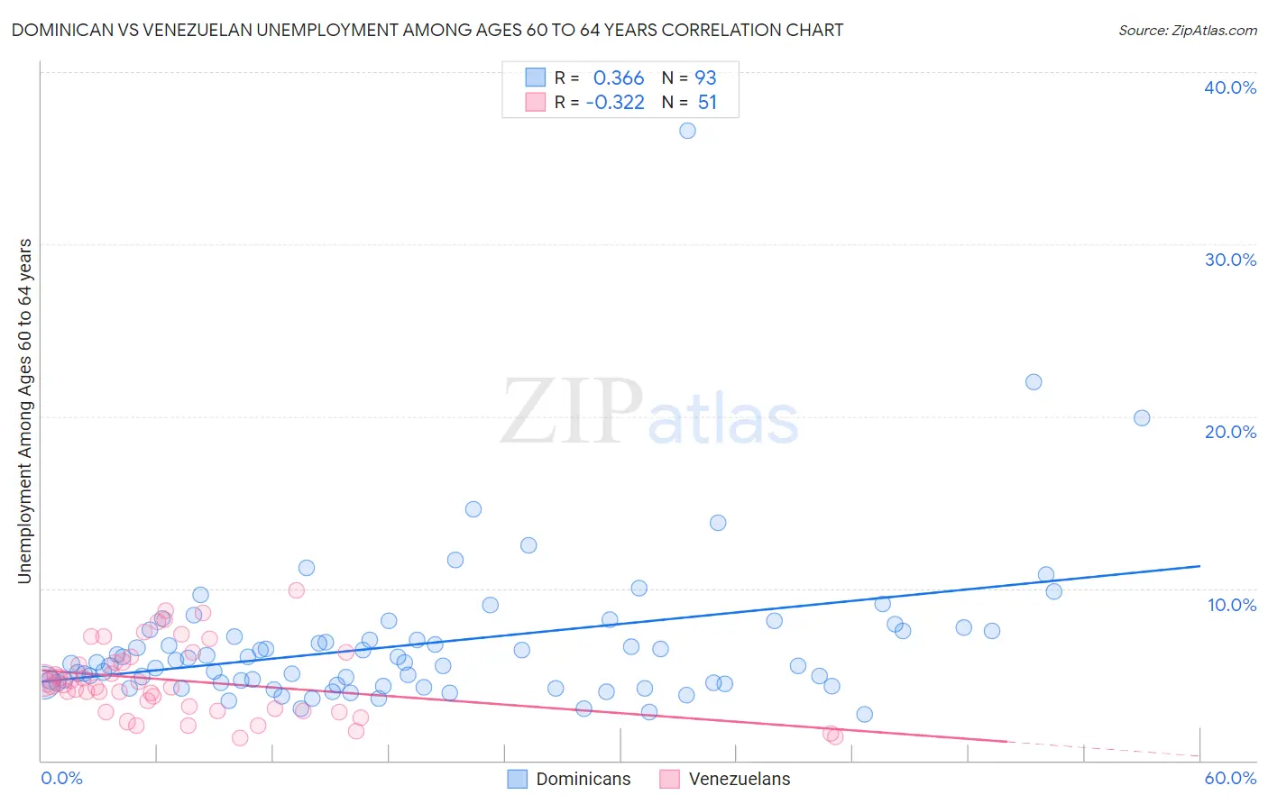 Dominican vs Venezuelan Unemployment Among Ages 60 to 64 years