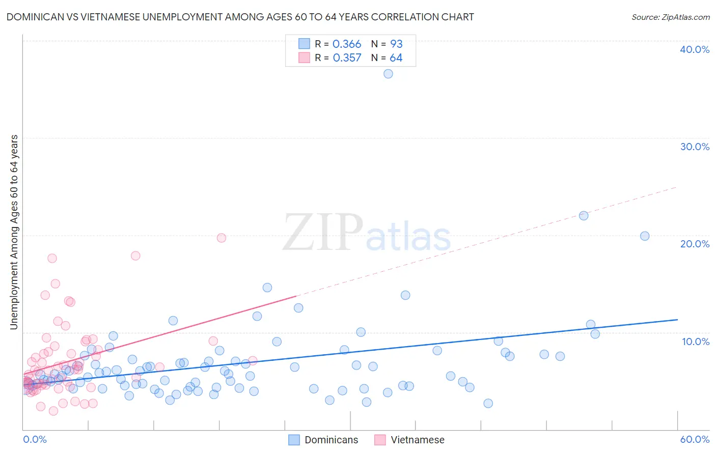 Dominican vs Vietnamese Unemployment Among Ages 60 to 64 years
