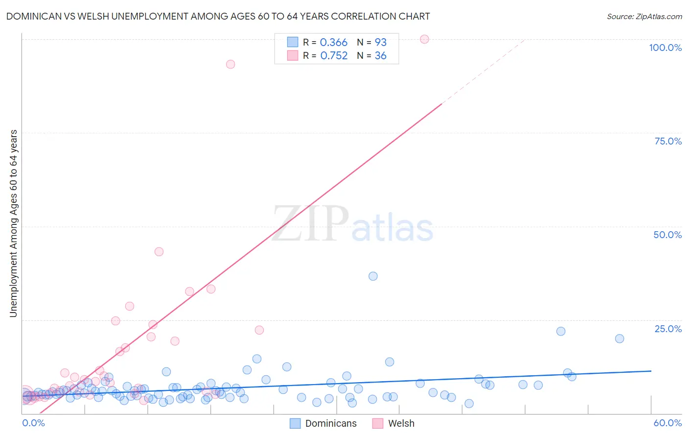 Dominican vs Welsh Unemployment Among Ages 60 to 64 years