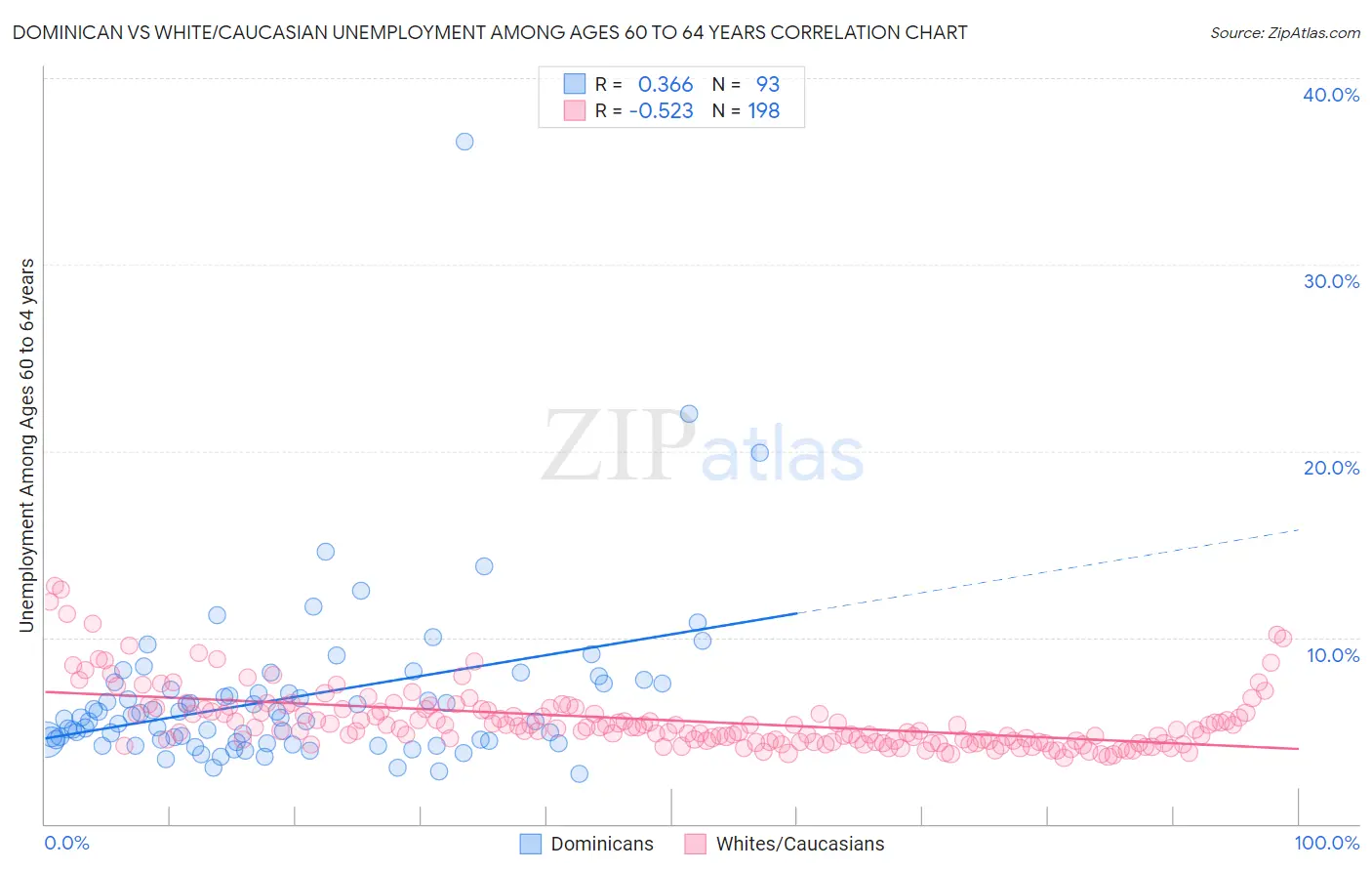 Dominican vs White/Caucasian Unemployment Among Ages 60 to 64 years
