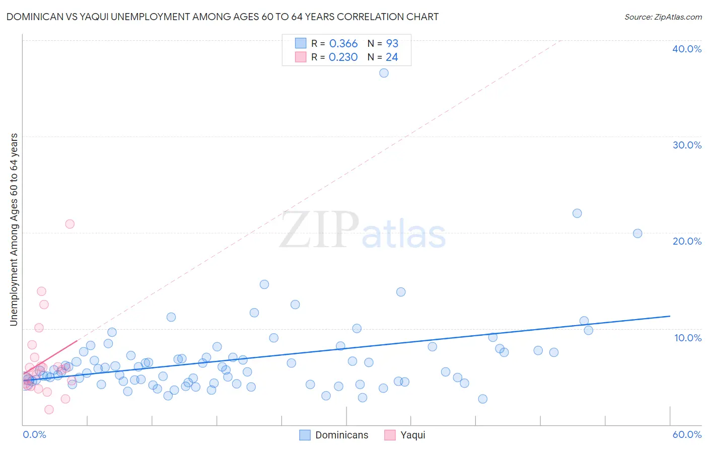 Dominican vs Yaqui Unemployment Among Ages 60 to 64 years