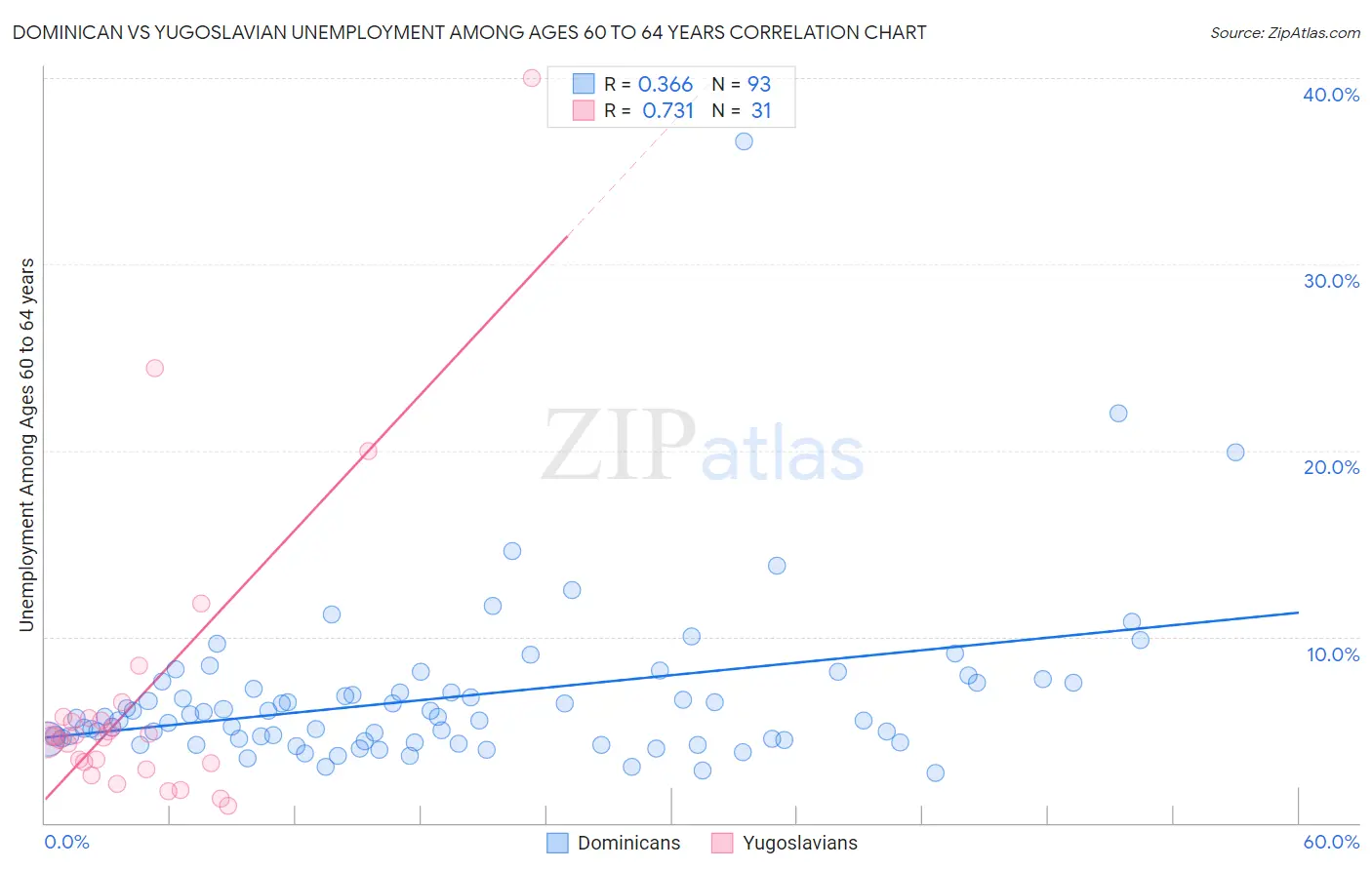 Dominican vs Yugoslavian Unemployment Among Ages 60 to 64 years