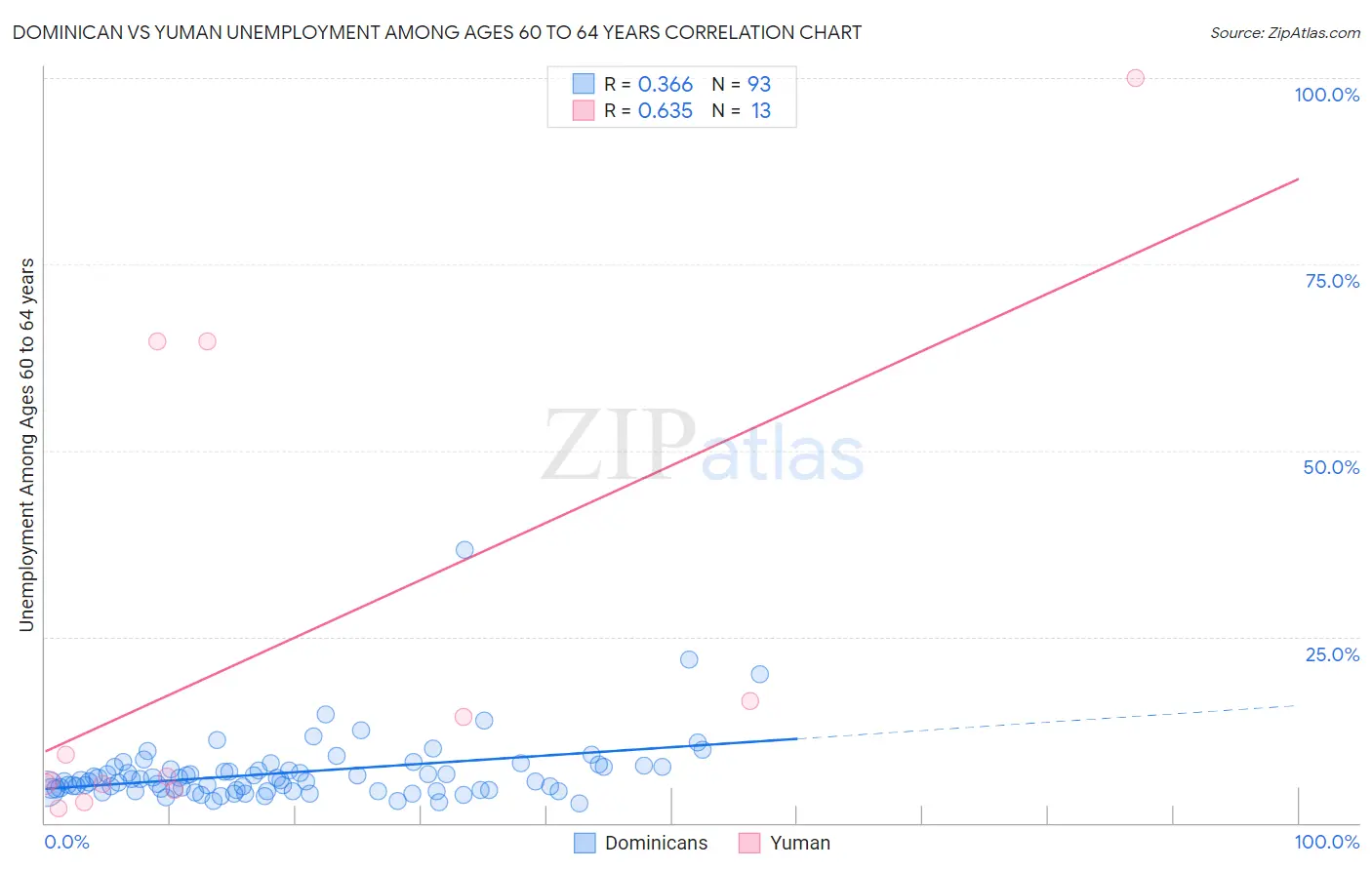 Dominican vs Yuman Unemployment Among Ages 60 to 64 years
