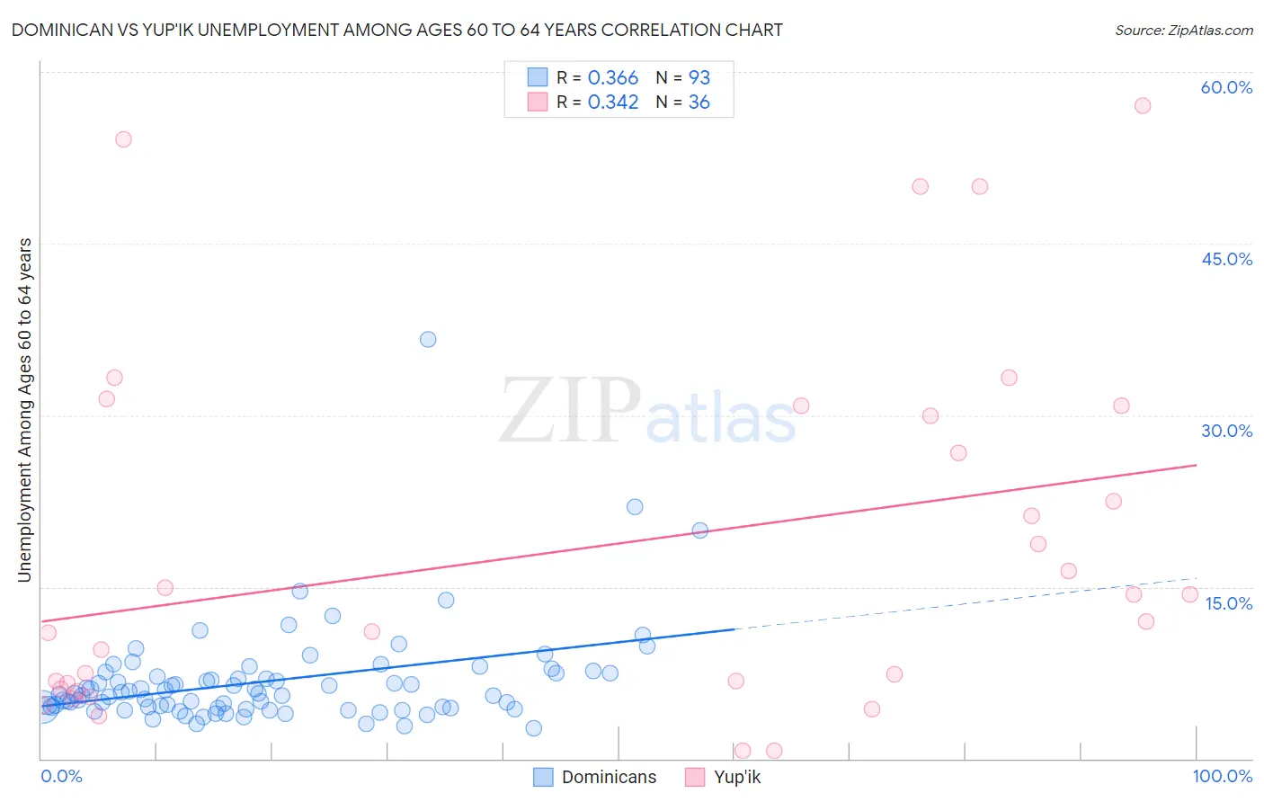 Dominican vs Yup'ik Unemployment Among Ages 60 to 64 years