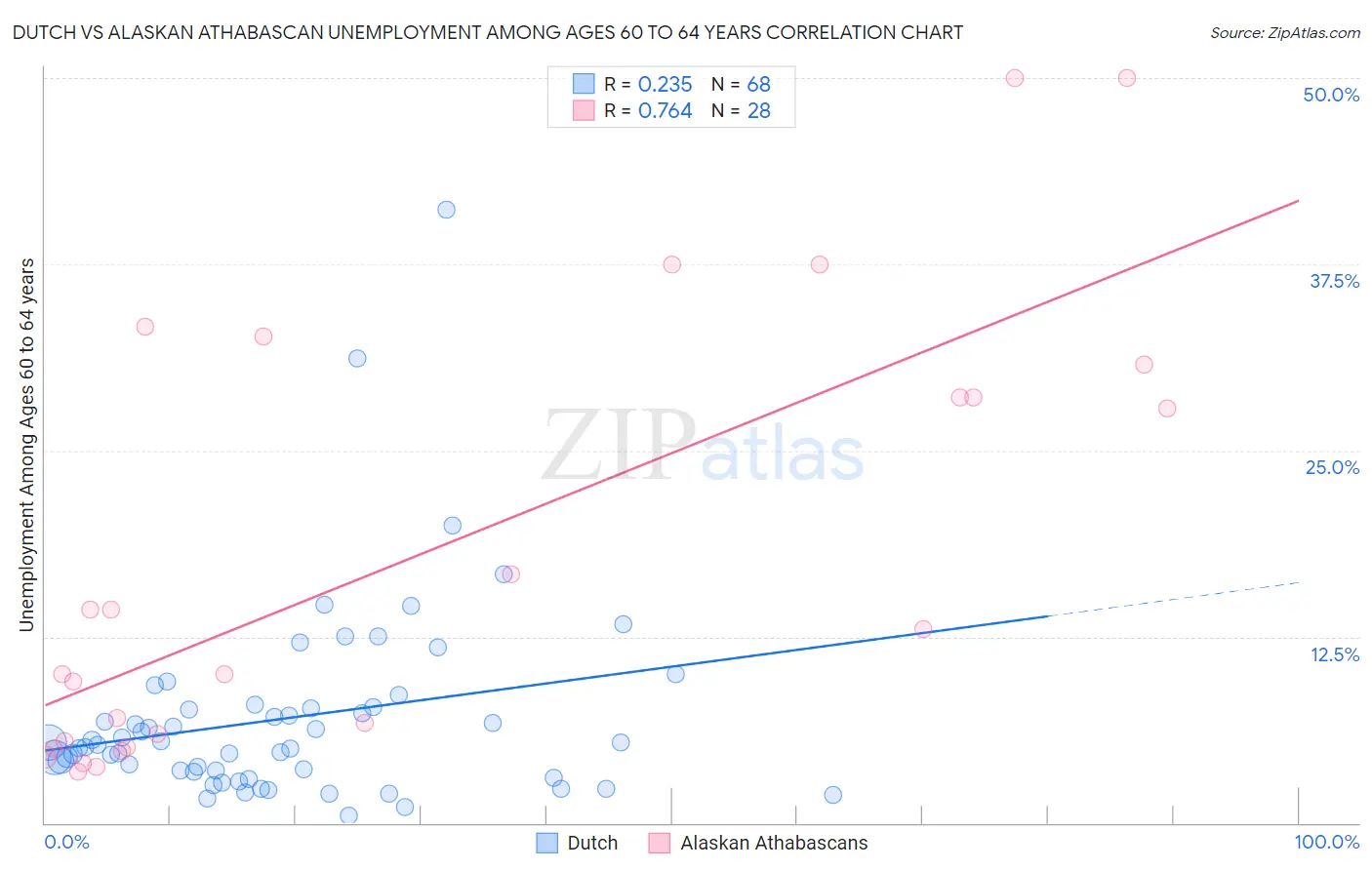 Dutch vs Alaskan Athabascan Unemployment Among Ages 60 to 64 years