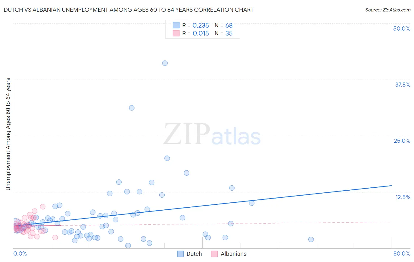 Dutch vs Albanian Unemployment Among Ages 60 to 64 years