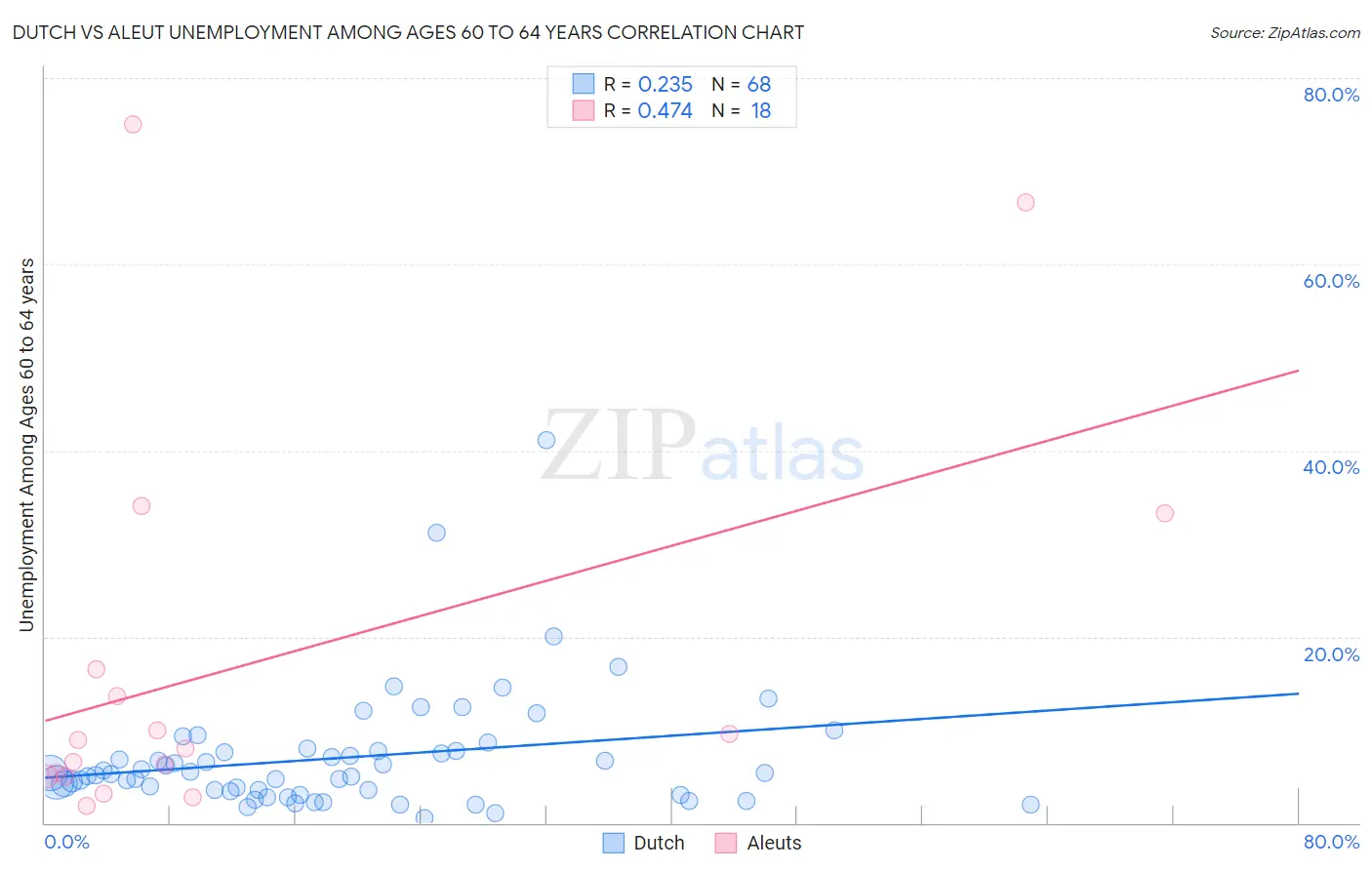 Dutch vs Aleut Unemployment Among Ages 60 to 64 years