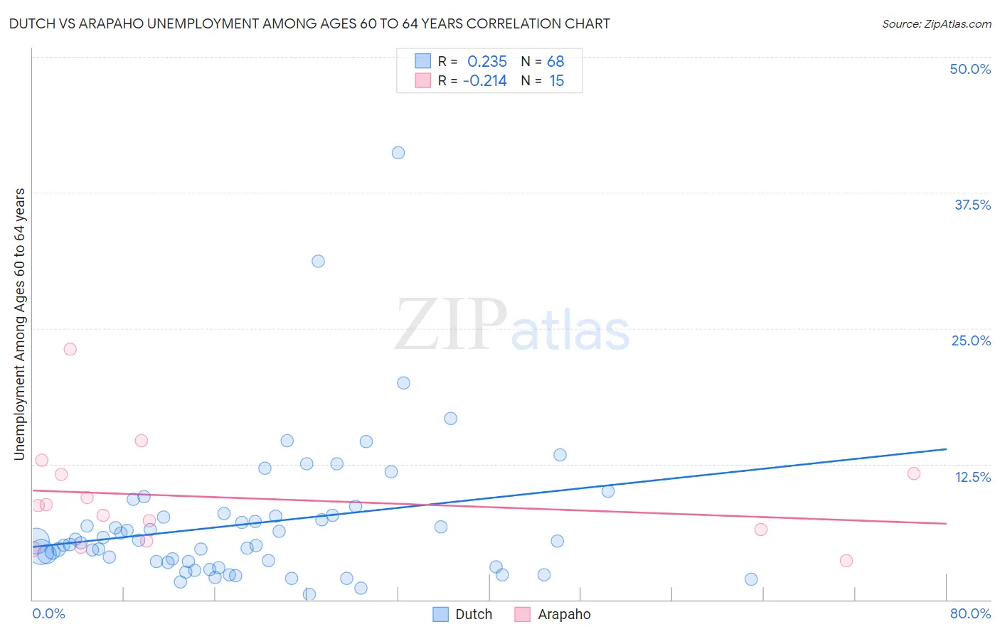 Dutch vs Arapaho Unemployment Among Ages 60 to 64 years