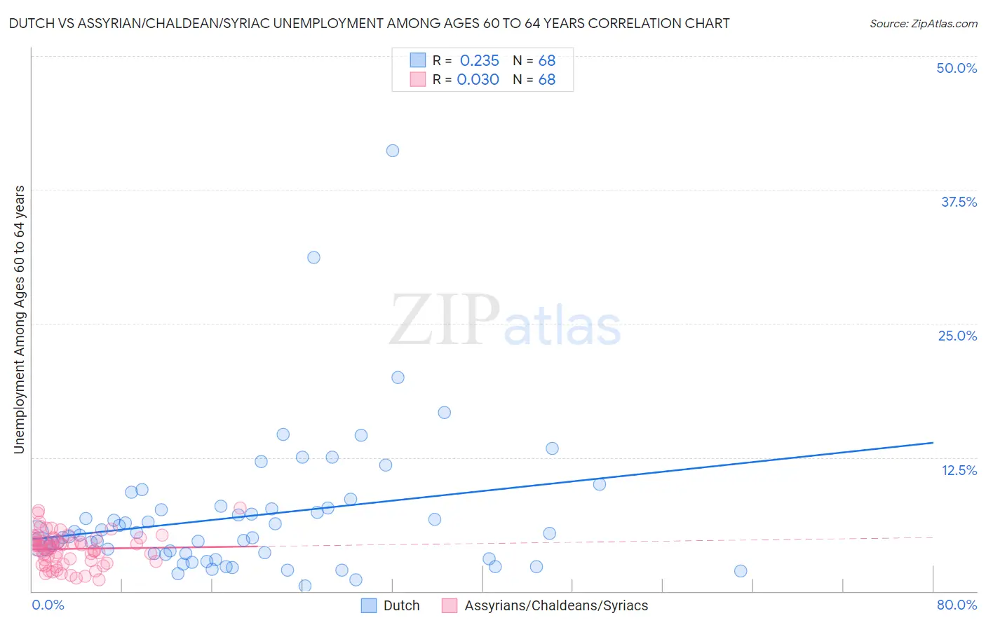 Dutch vs Assyrian/Chaldean/Syriac Unemployment Among Ages 60 to 64 years