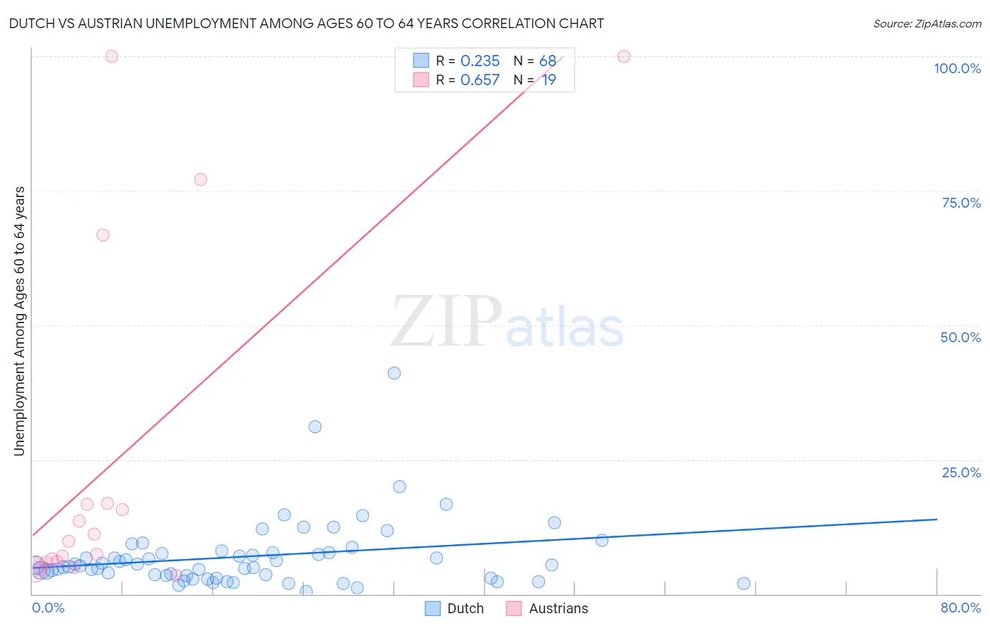 Dutch vs Austrian Unemployment Among Ages 60 to 64 years