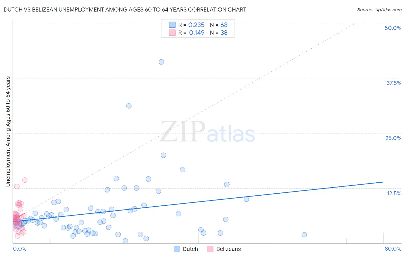 Dutch vs Belizean Unemployment Among Ages 60 to 64 years