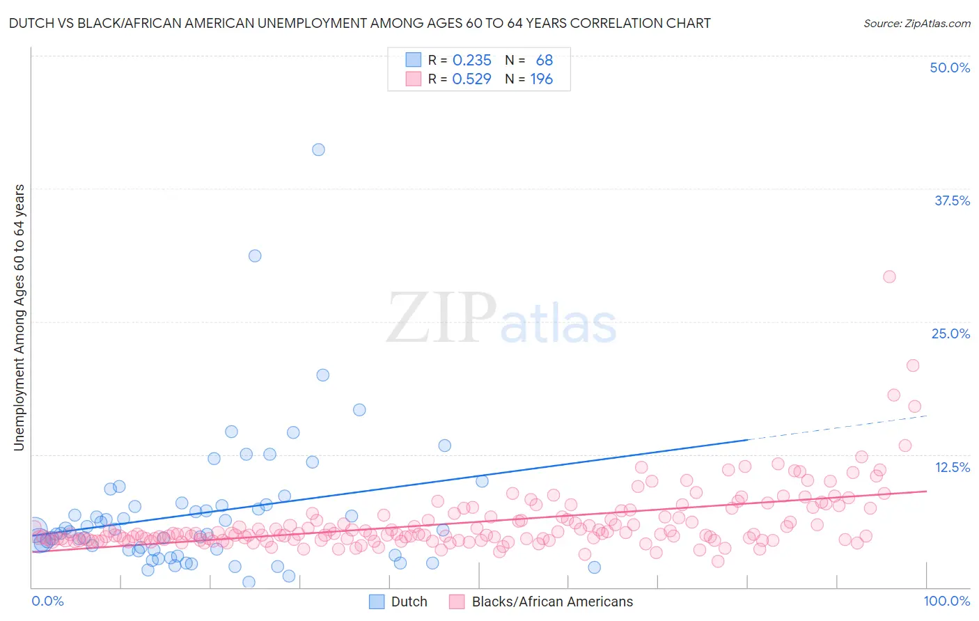 Dutch vs Black/African American Unemployment Among Ages 60 to 64 years
