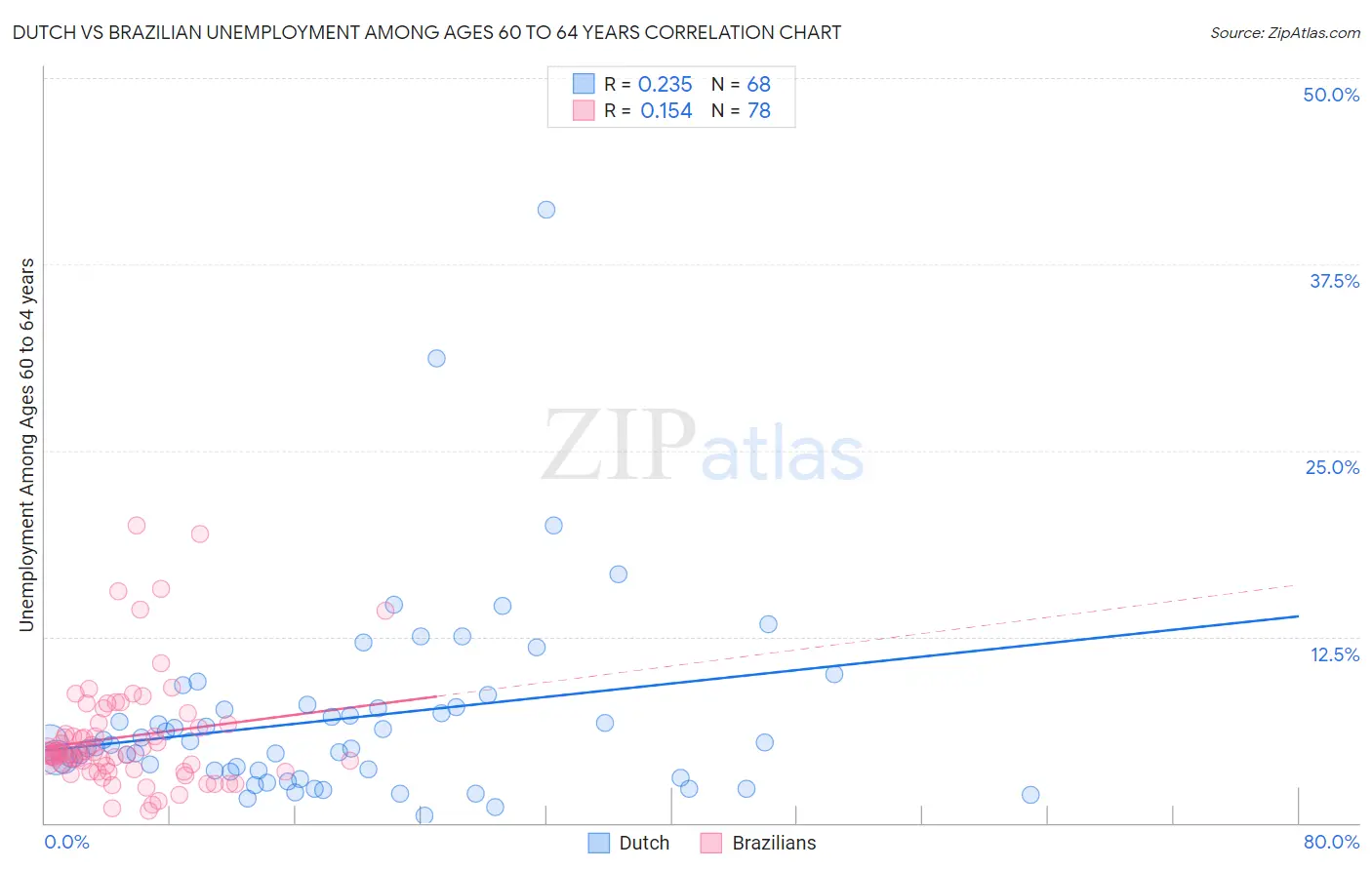 Dutch vs Brazilian Unemployment Among Ages 60 to 64 years