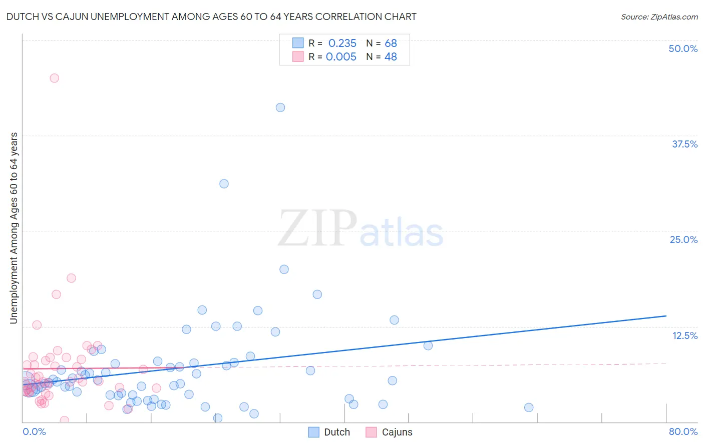 Dutch vs Cajun Unemployment Among Ages 60 to 64 years