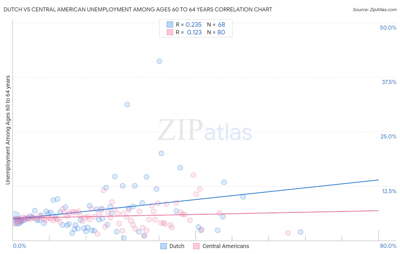 Dutch vs Central American Unemployment Among Ages 60 to 64 years