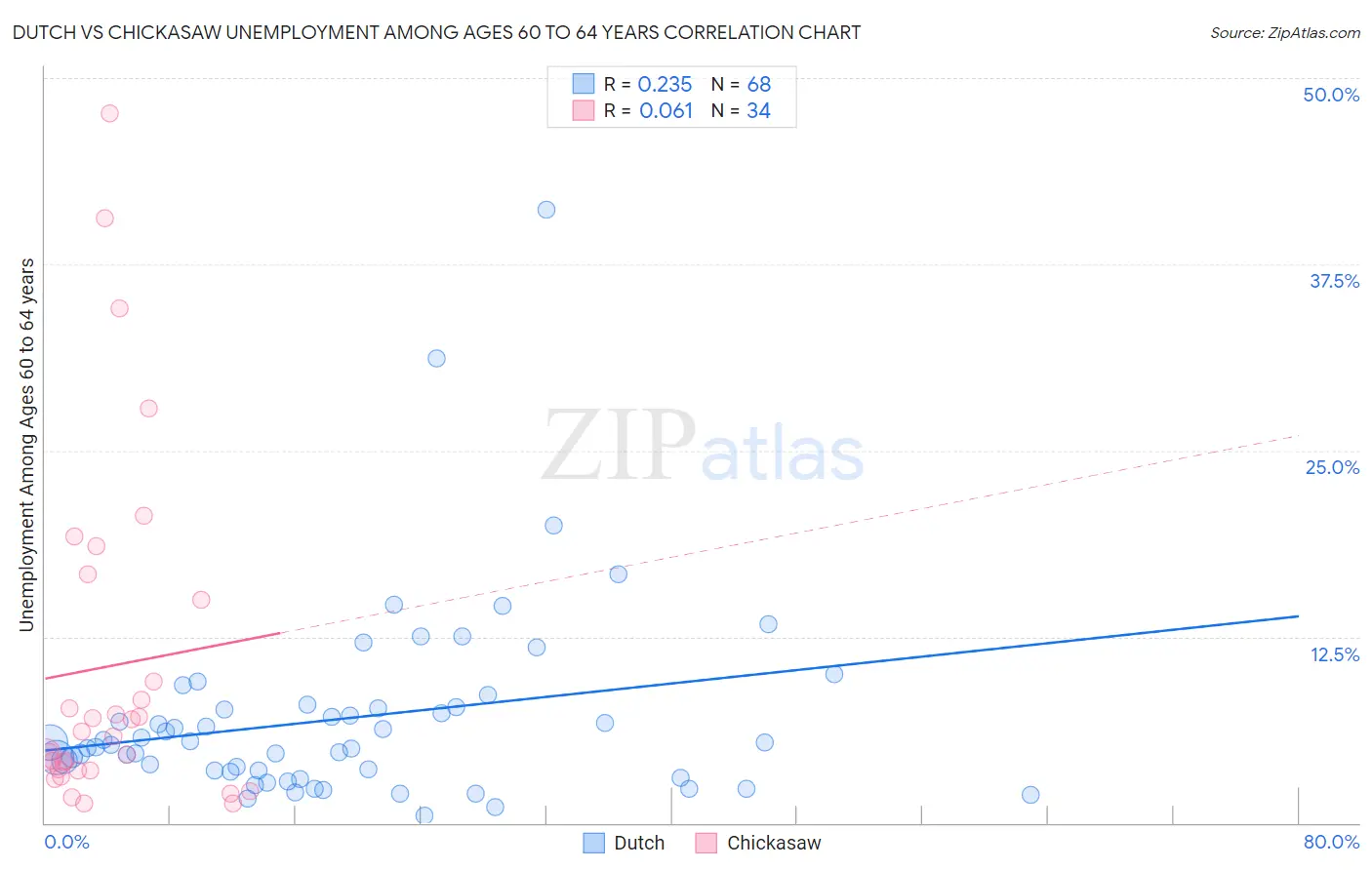 Dutch vs Chickasaw Unemployment Among Ages 60 to 64 years