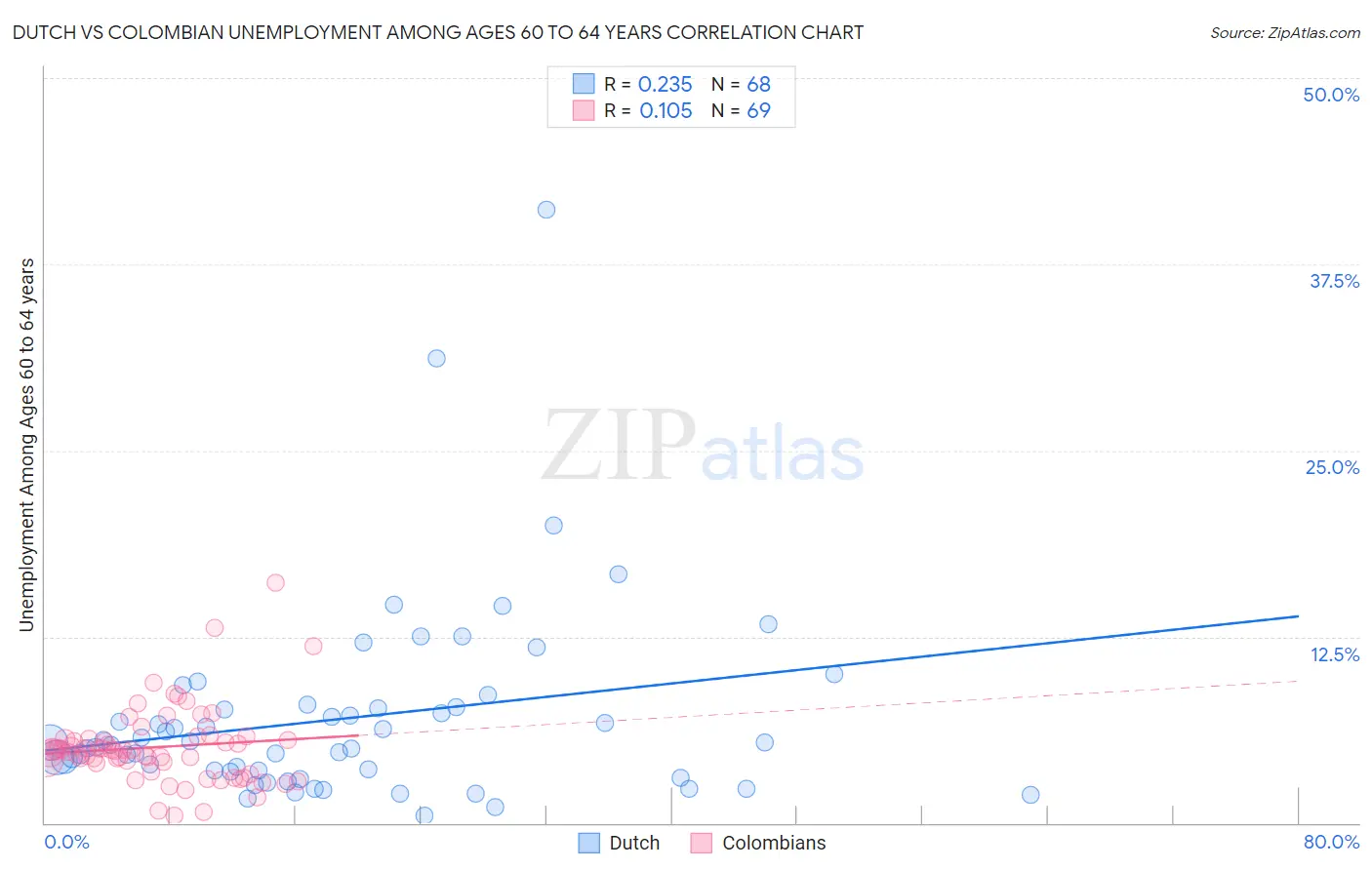 Dutch vs Colombian Unemployment Among Ages 60 to 64 years