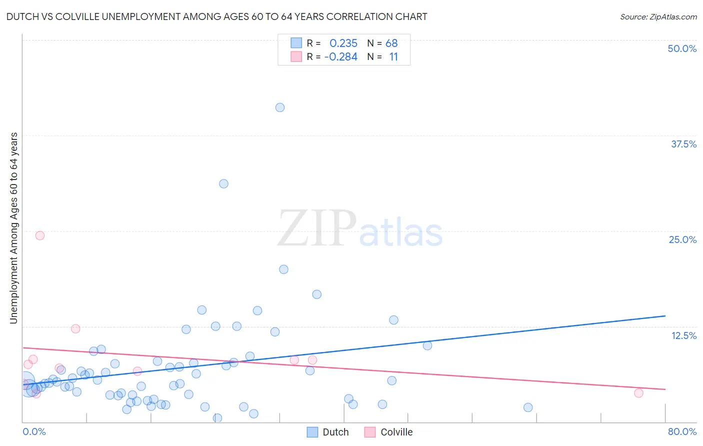 Dutch vs Colville Unemployment Among Ages 60 to 64 years