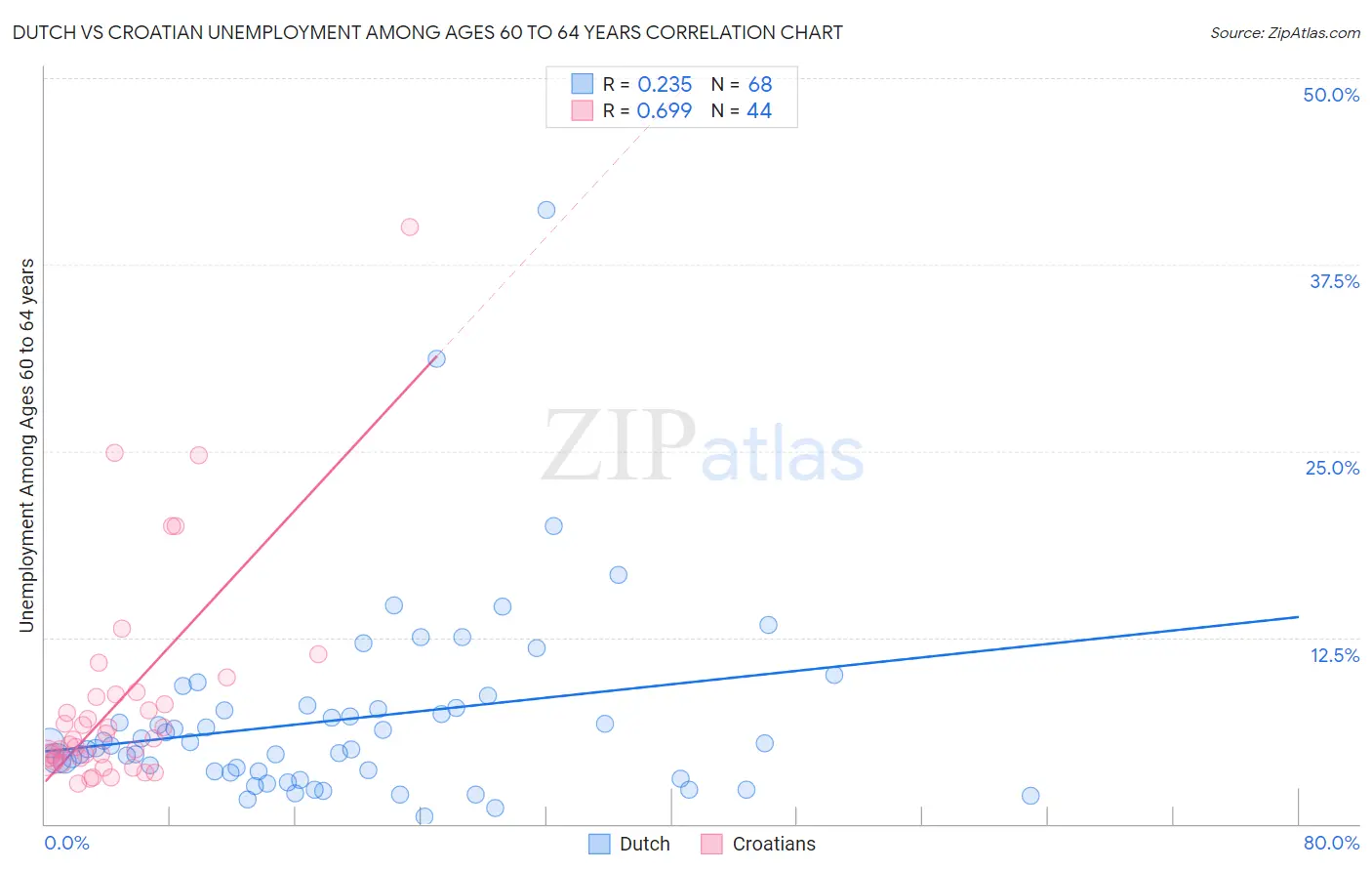 Dutch vs Croatian Unemployment Among Ages 60 to 64 years