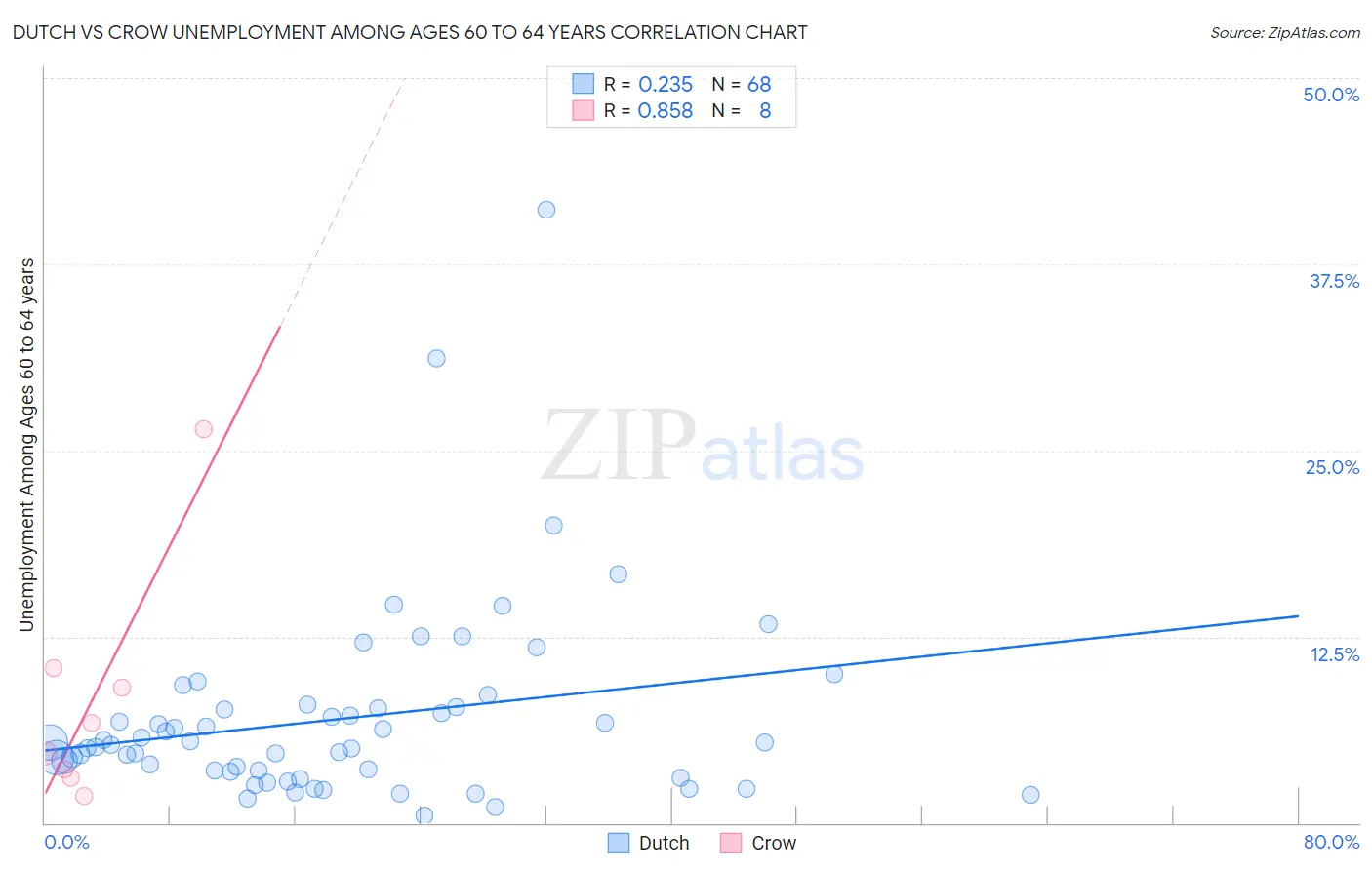 Dutch vs Crow Unemployment Among Ages 60 to 64 years