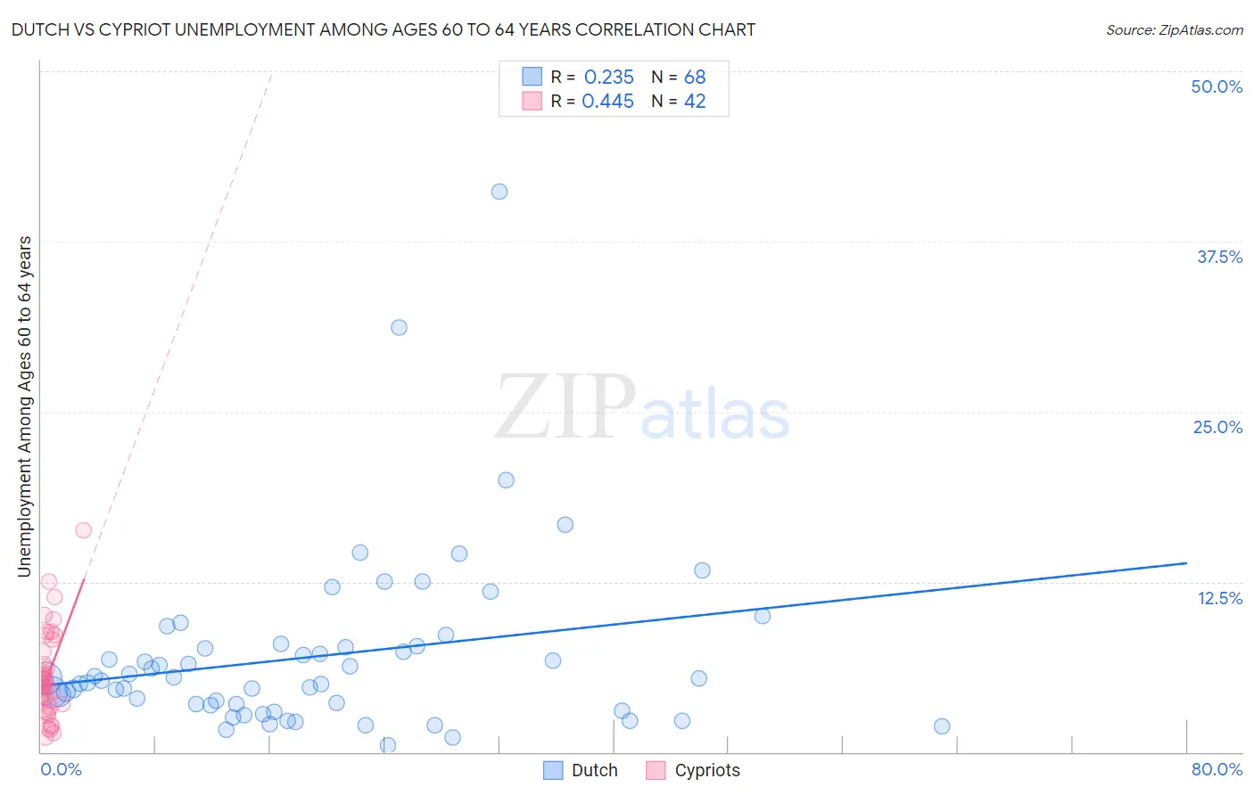 Dutch vs Cypriot Unemployment Among Ages 60 to 64 years