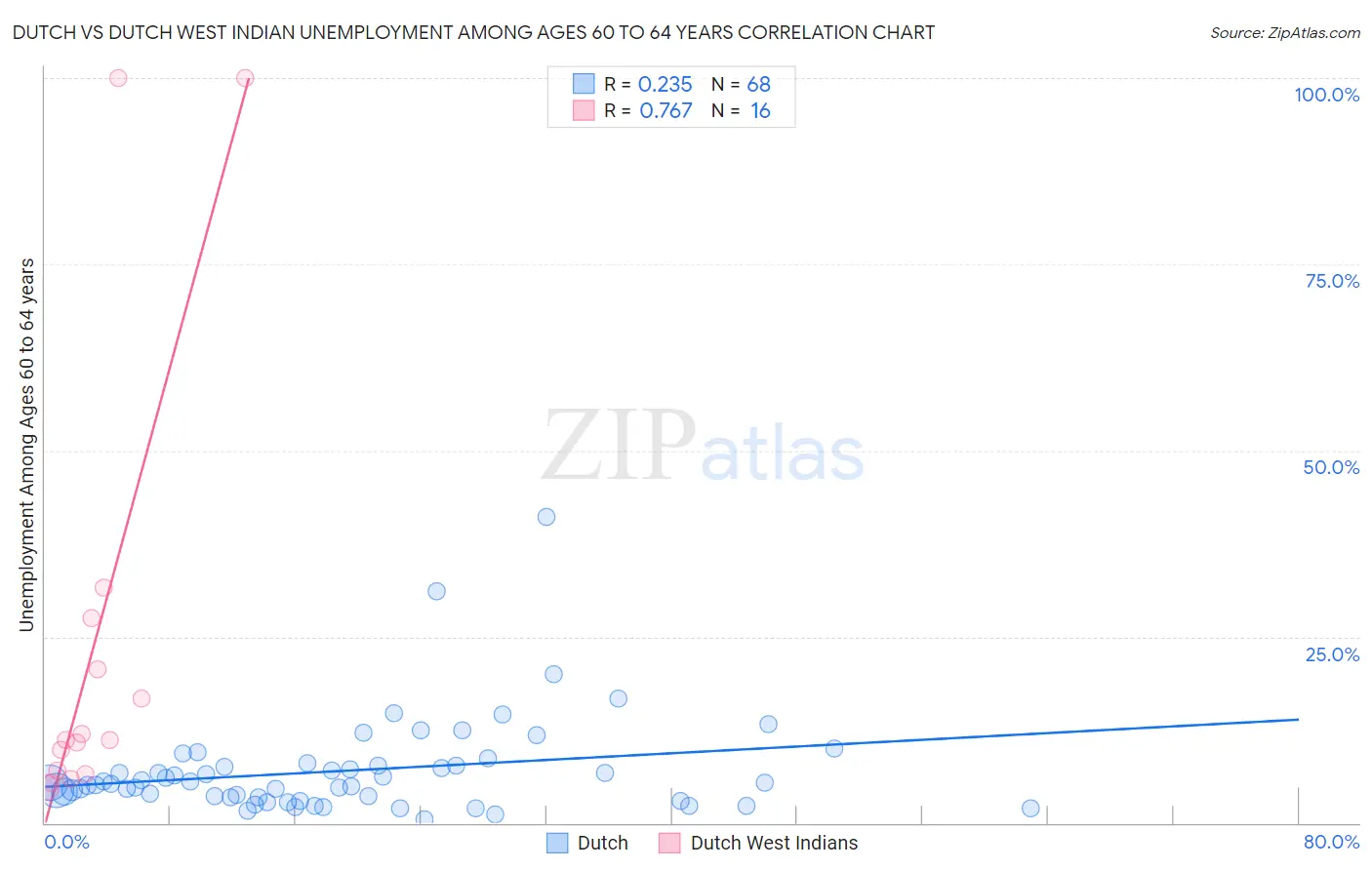 Dutch vs Dutch West Indian Unemployment Among Ages 60 to 64 years