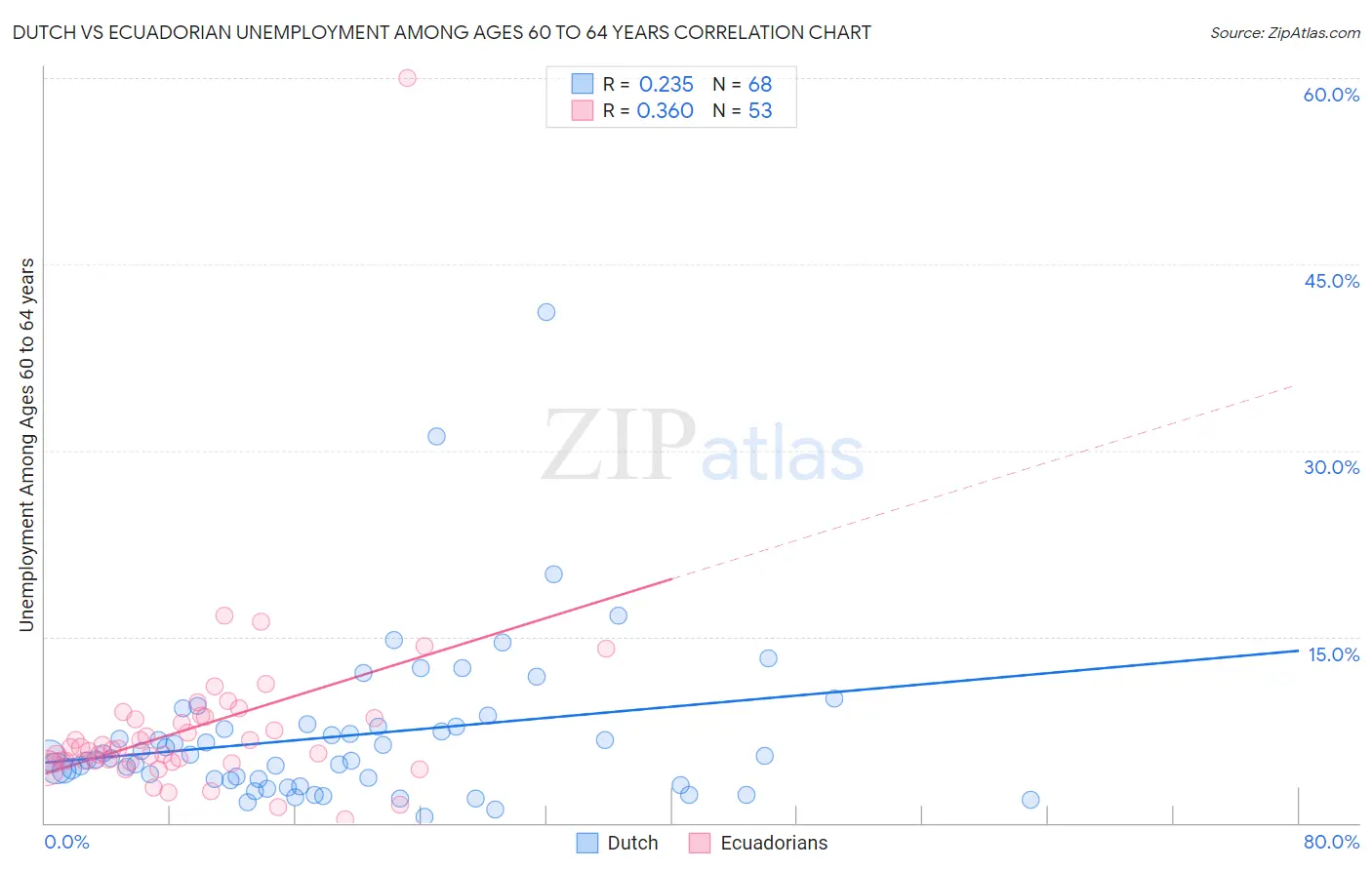 Dutch vs Ecuadorian Unemployment Among Ages 60 to 64 years