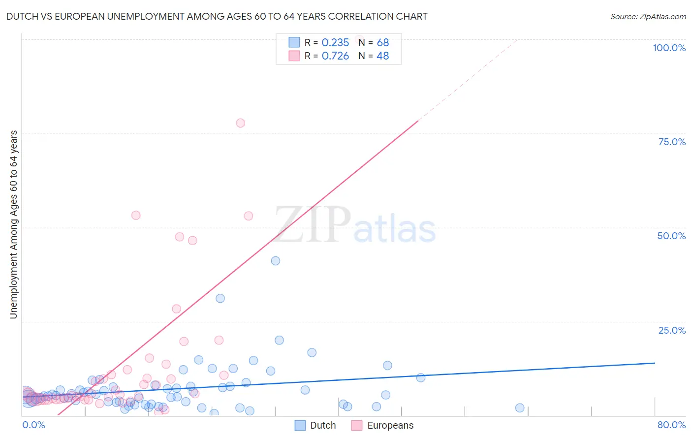 Dutch vs European Unemployment Among Ages 60 to 64 years