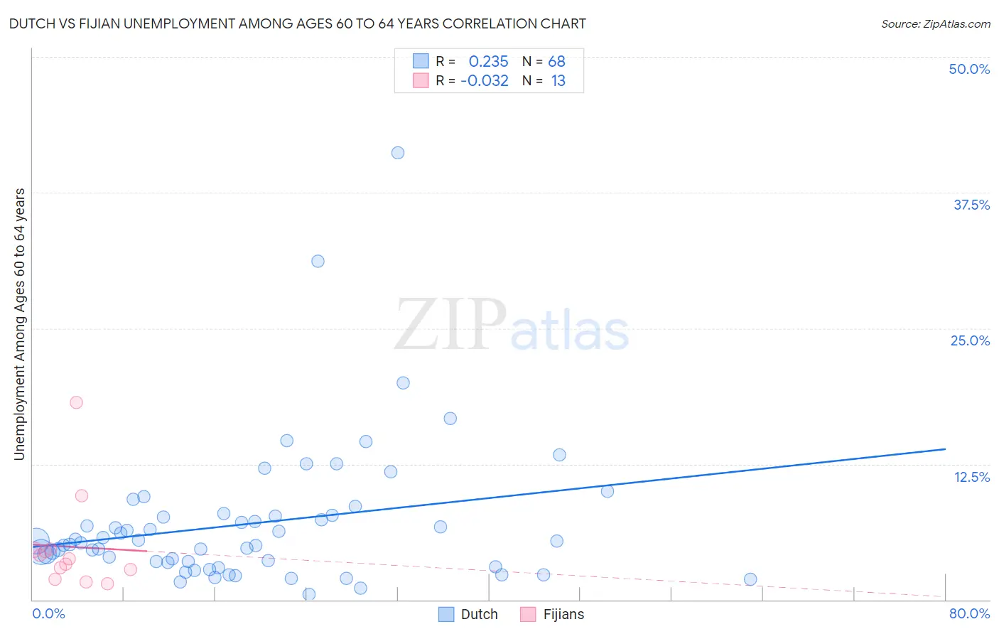 Dutch vs Fijian Unemployment Among Ages 60 to 64 years