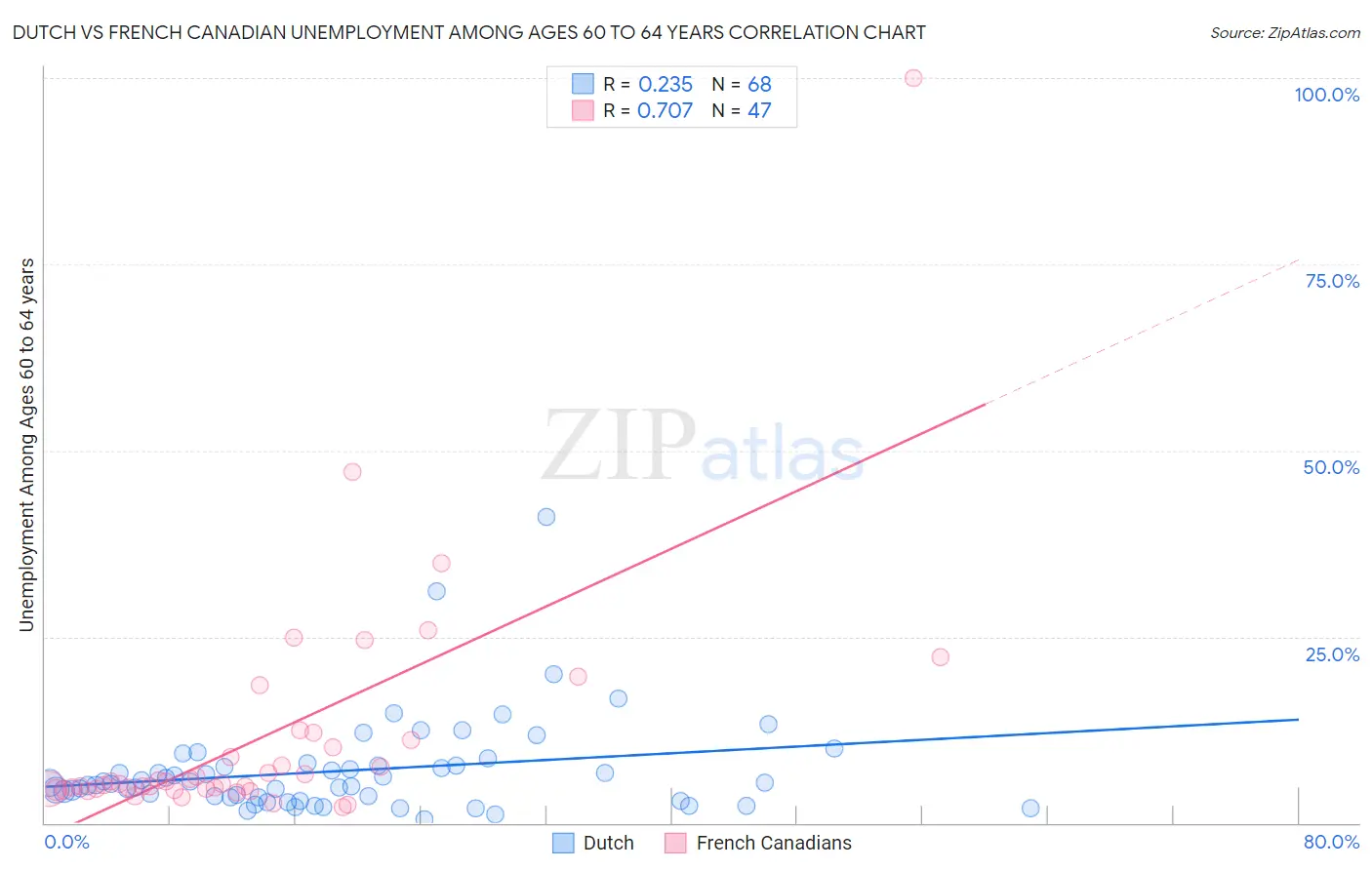 Dutch vs French Canadian Unemployment Among Ages 60 to 64 years