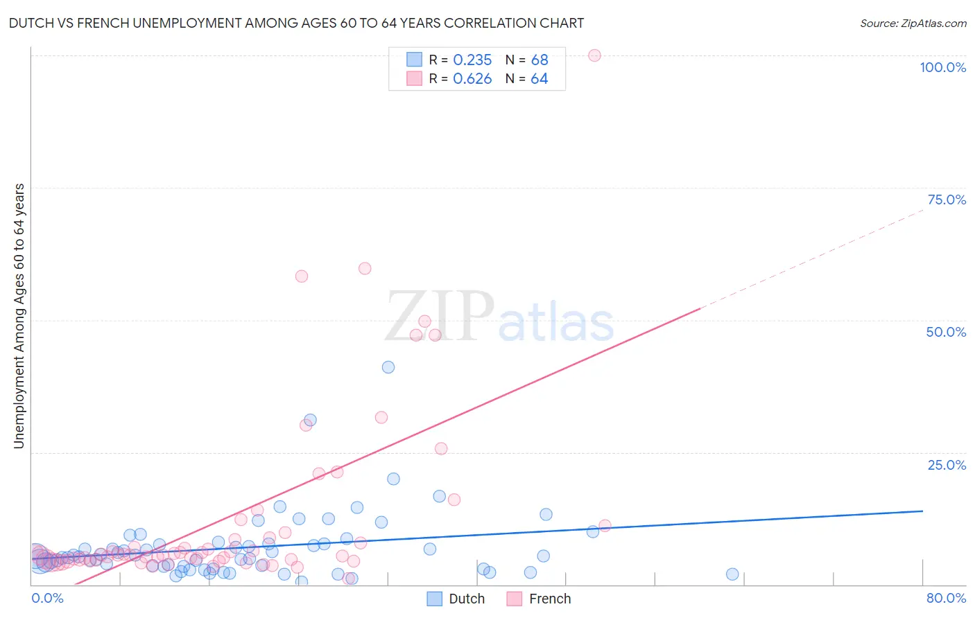 Dutch vs French Unemployment Among Ages 60 to 64 years