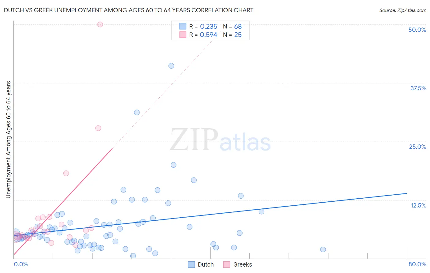 Dutch vs Greek Unemployment Among Ages 60 to 64 years