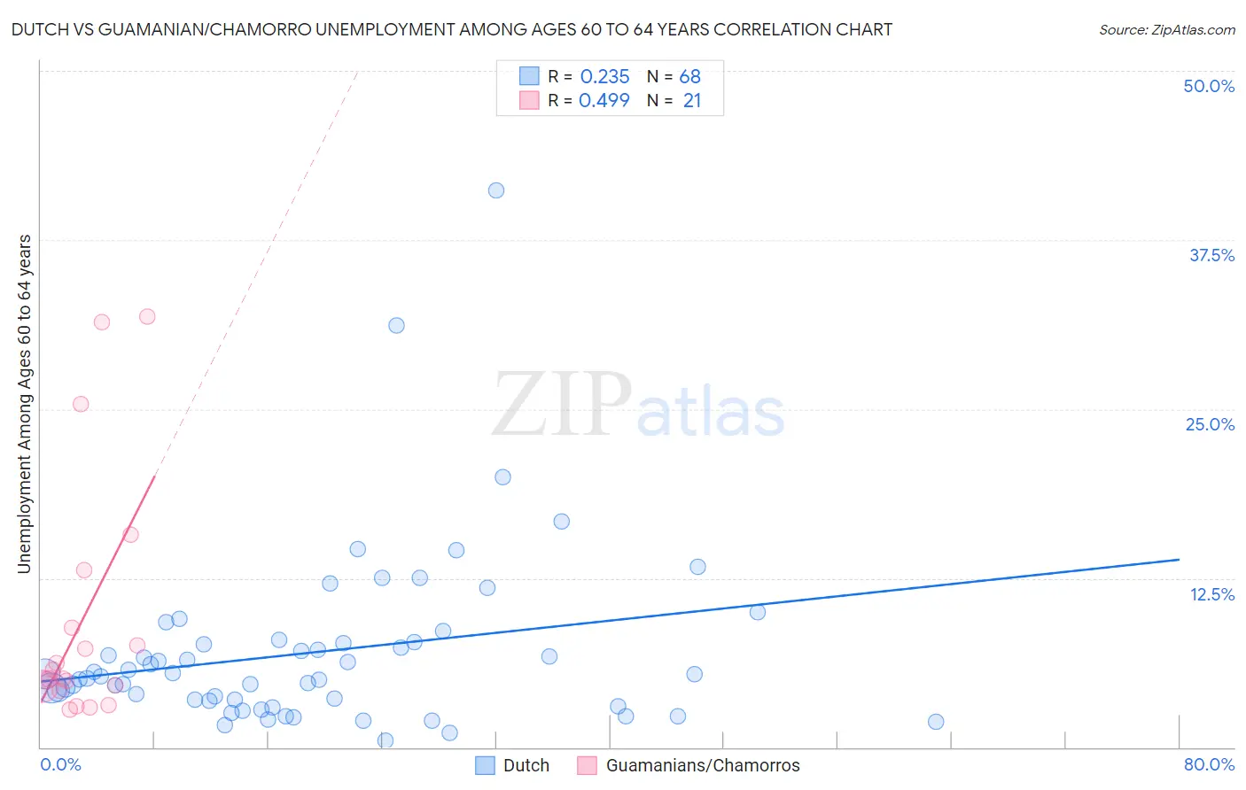 Dutch vs Guamanian/Chamorro Unemployment Among Ages 60 to 64 years