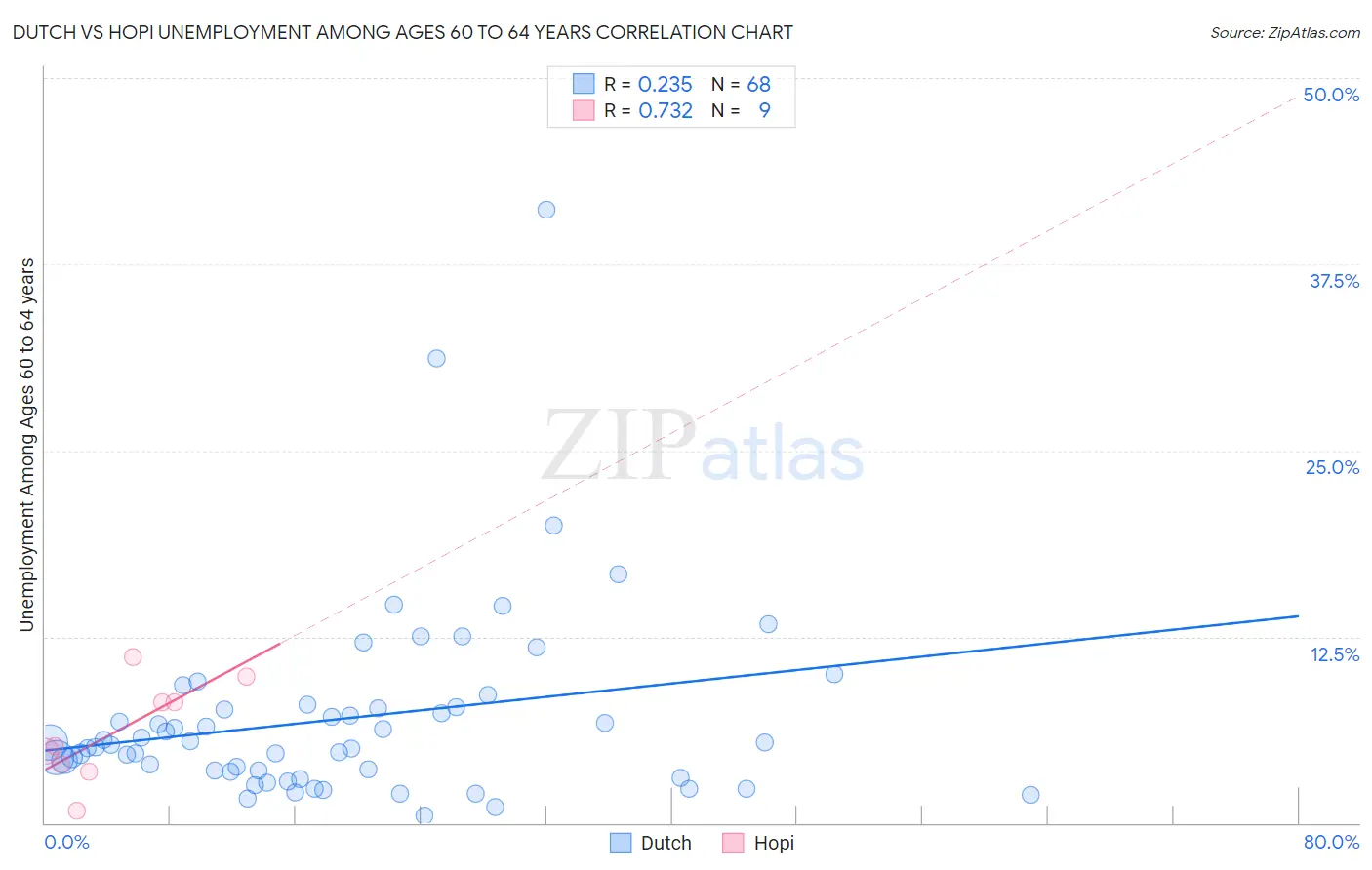 Dutch vs Hopi Unemployment Among Ages 60 to 64 years