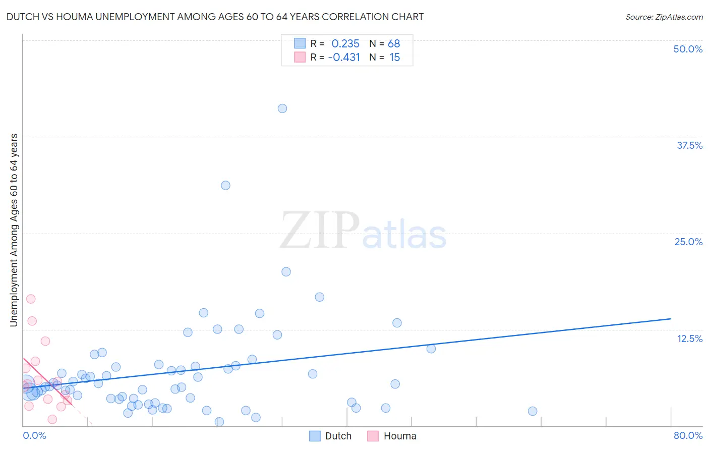 Dutch vs Houma Unemployment Among Ages 60 to 64 years