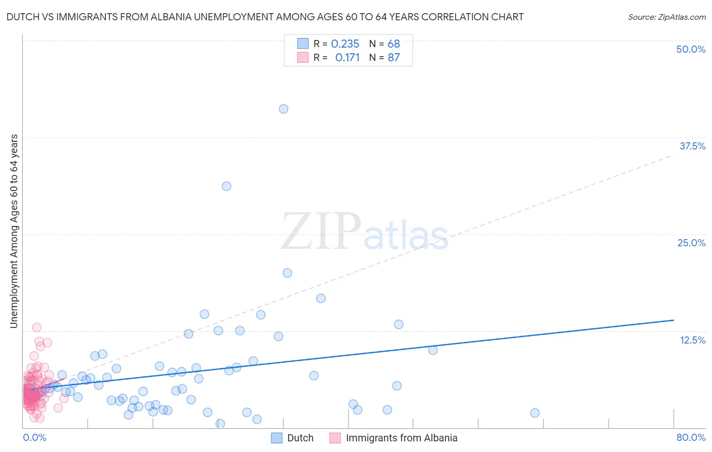 Dutch vs Immigrants from Albania Unemployment Among Ages 60 to 64 years