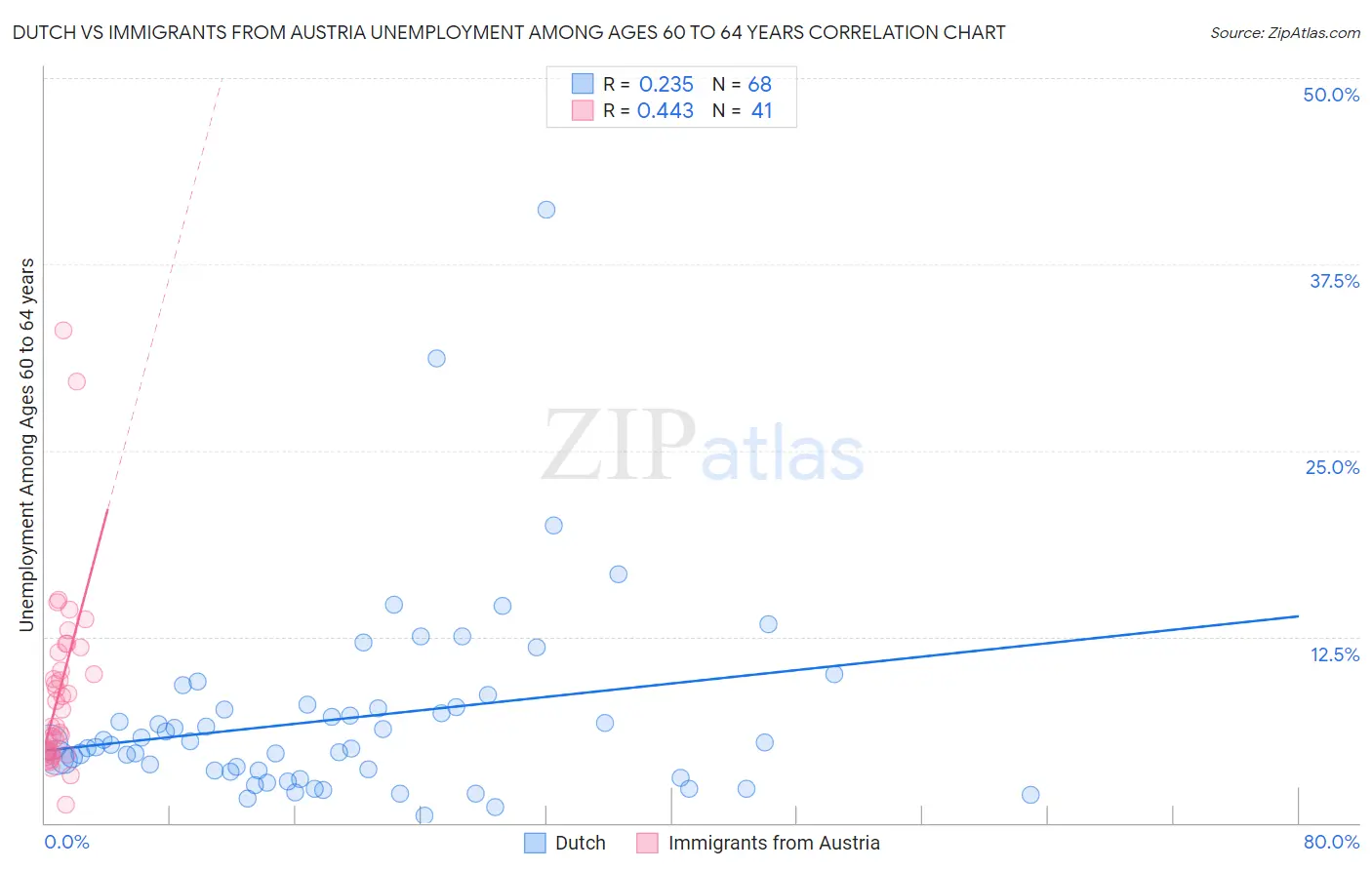 Dutch vs Immigrants from Austria Unemployment Among Ages 60 to 64 years