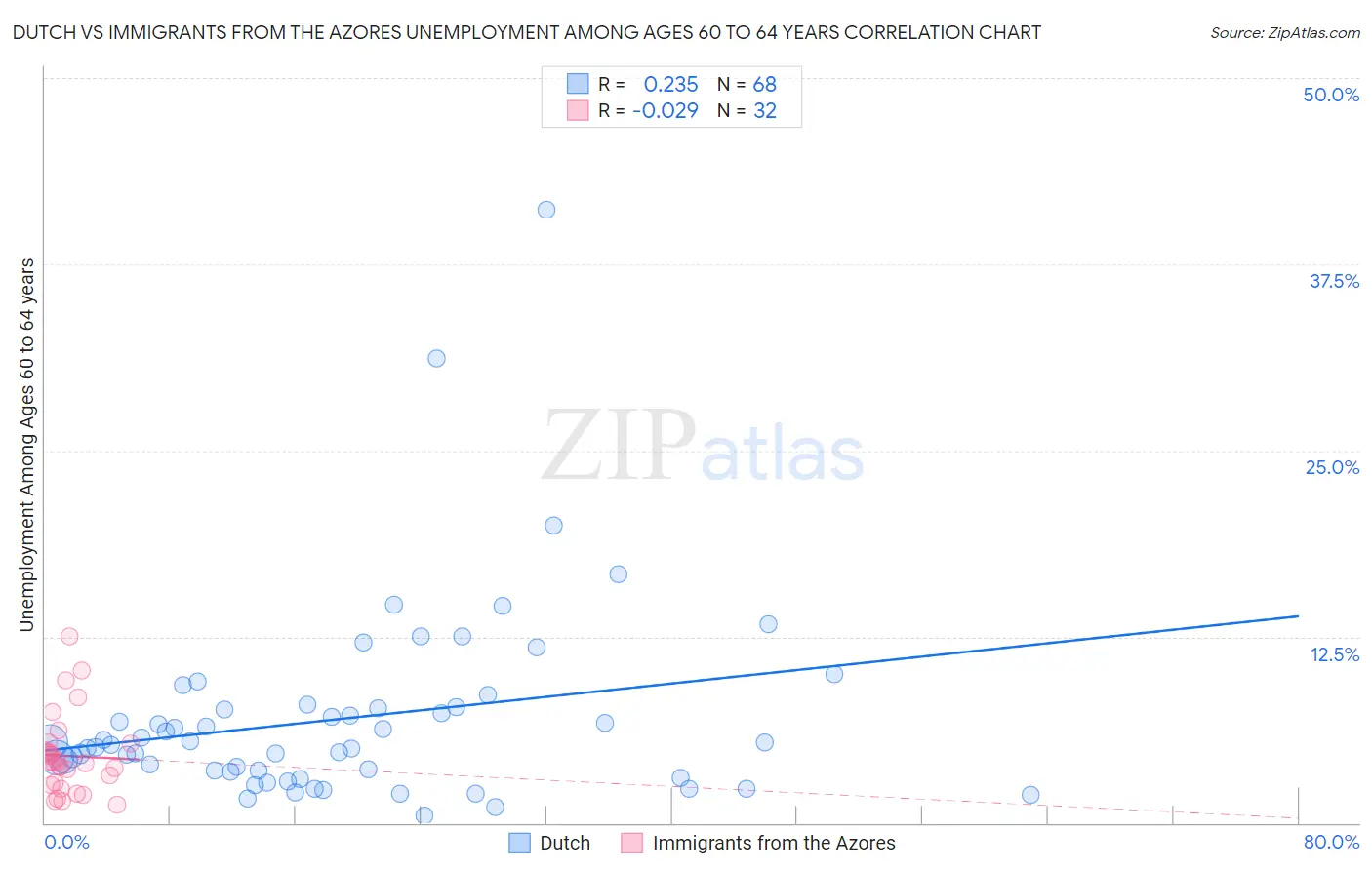 Dutch vs Immigrants from the Azores Unemployment Among Ages 60 to 64 years