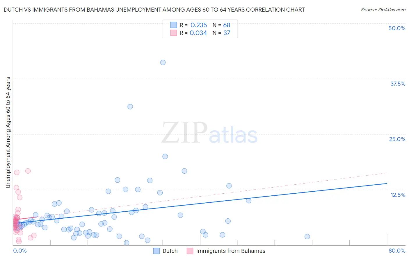 Dutch vs Immigrants from Bahamas Unemployment Among Ages 60 to 64 years