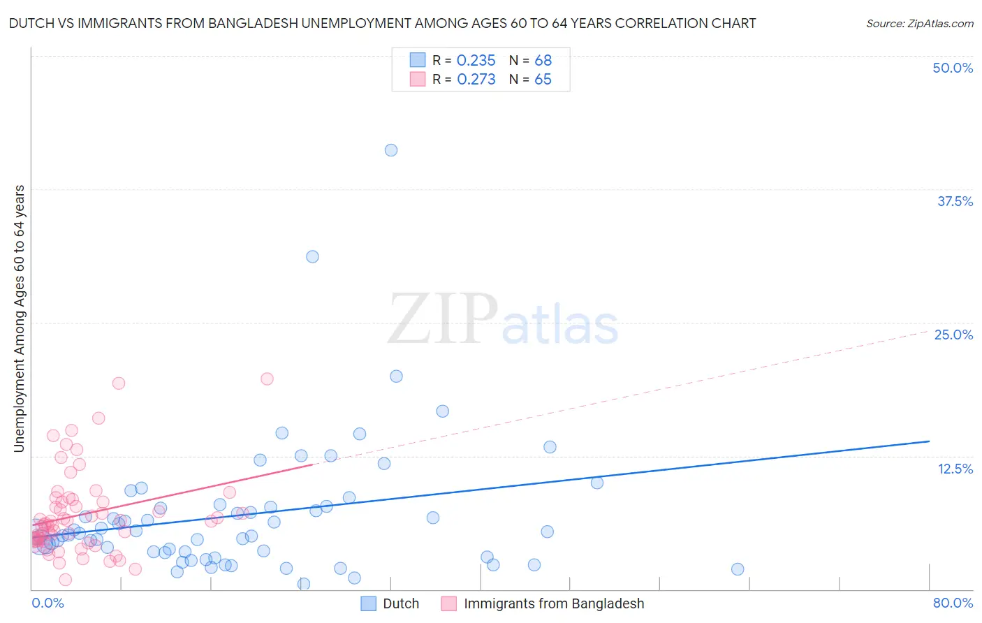 Dutch vs Immigrants from Bangladesh Unemployment Among Ages 60 to 64 years