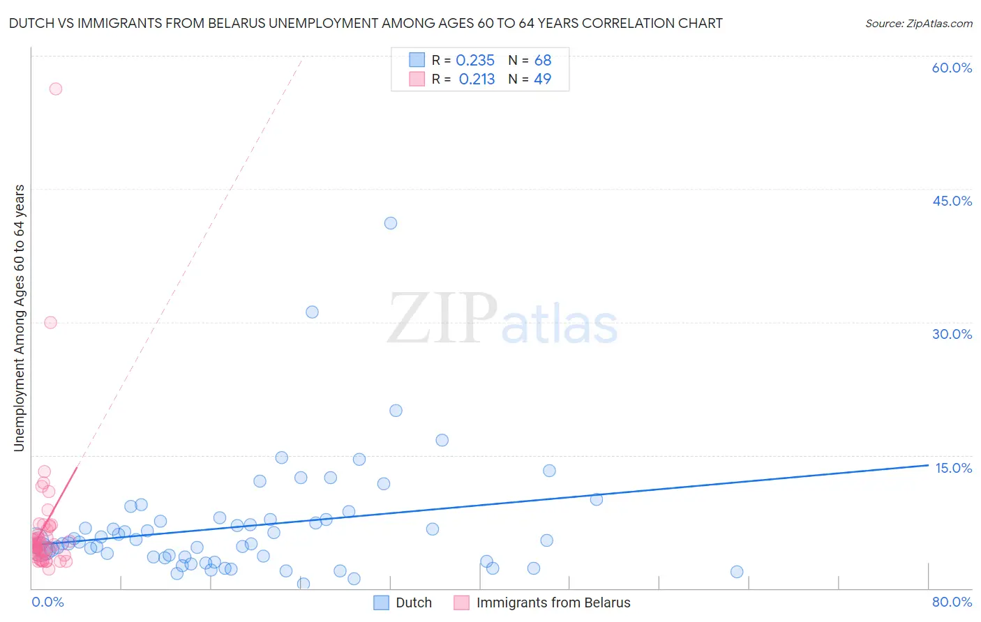 Dutch vs Immigrants from Belarus Unemployment Among Ages 60 to 64 years