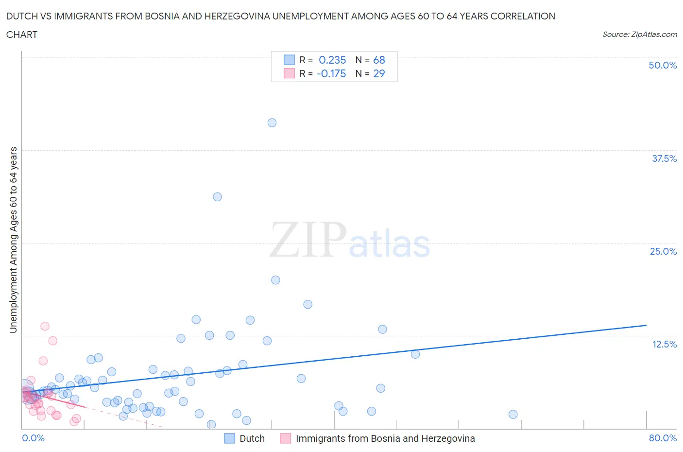 Dutch vs Immigrants from Bosnia and Herzegovina Unemployment Among Ages 60 to 64 years