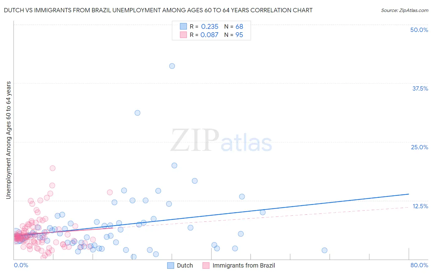 Dutch vs Immigrants from Brazil Unemployment Among Ages 60 to 64 years
